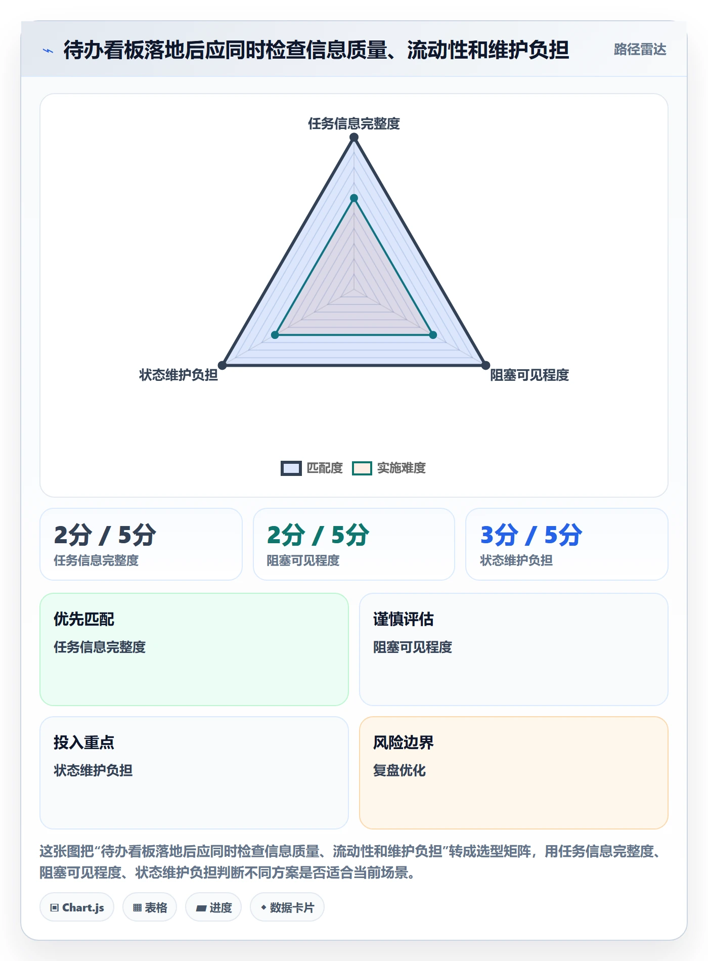 待处理管理指南:项目负责人如何做好看板,效率提升全流程