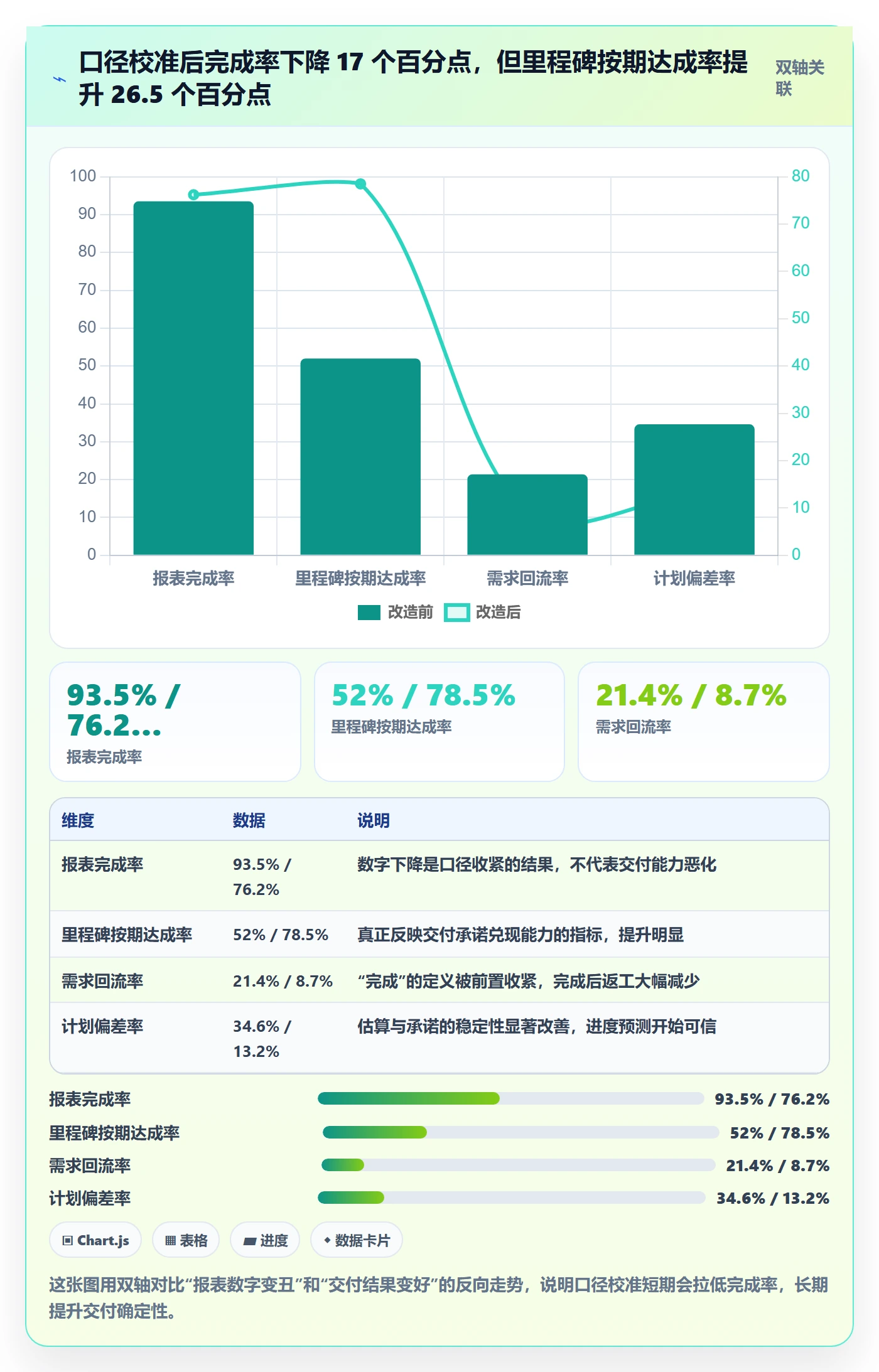 完成率最佳实践:管理层进度管理数据分析,常见问题