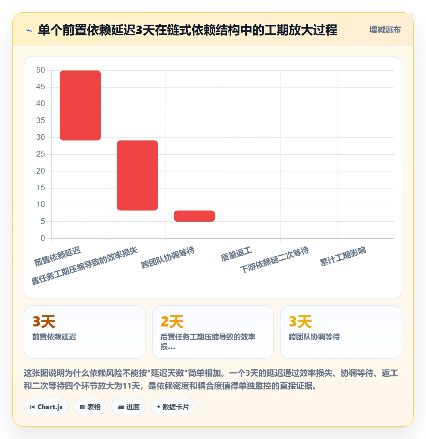 依赖关系流程与规范:项目经理任务依赖风险控制关键指标