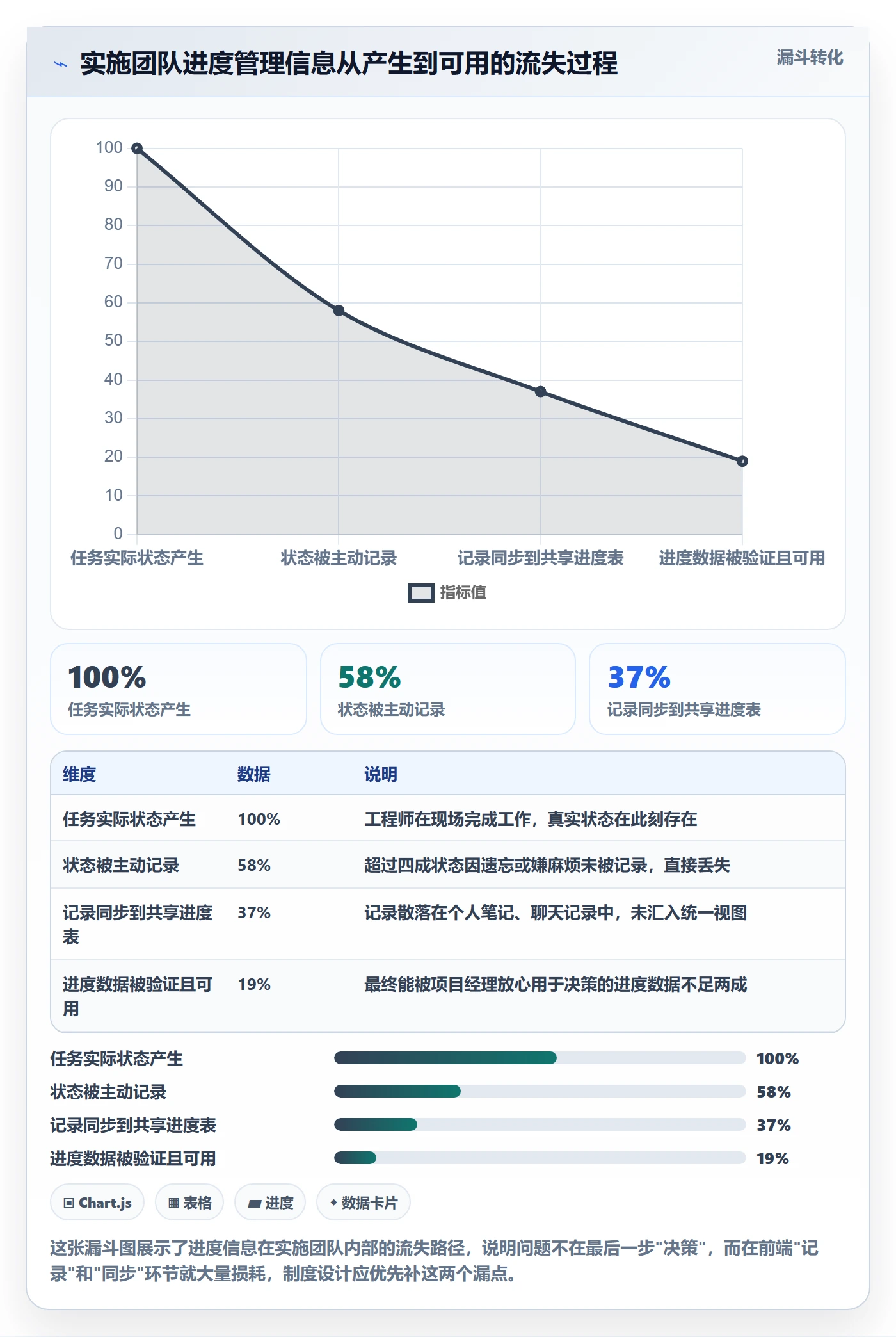 任务进度实操方法：实施团队提升进度管理效率的制度设计方法与模板