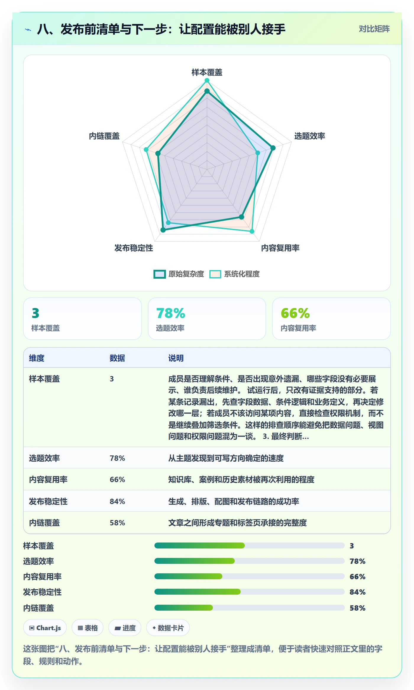 八、发布前清单与下一步:让配置能被别人接手