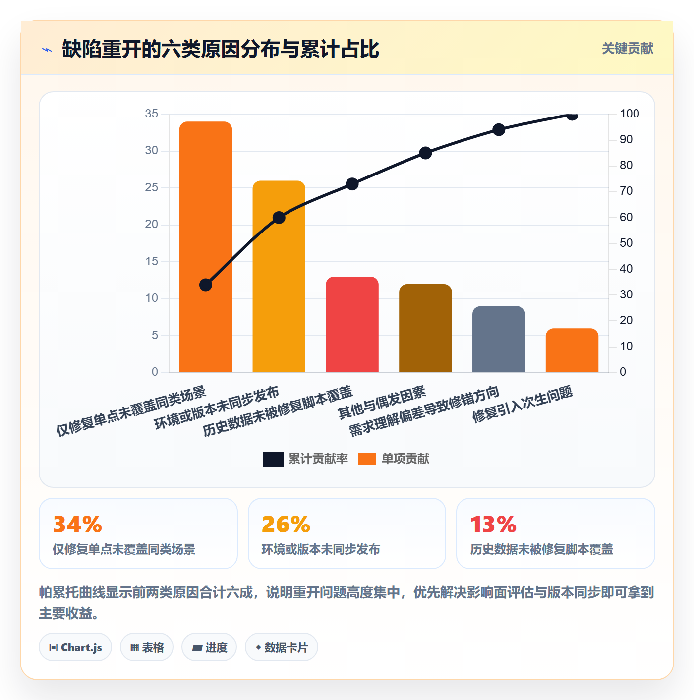 验证管理方法大全:跨部门团队Bug / 缺陷落地方案落地清单