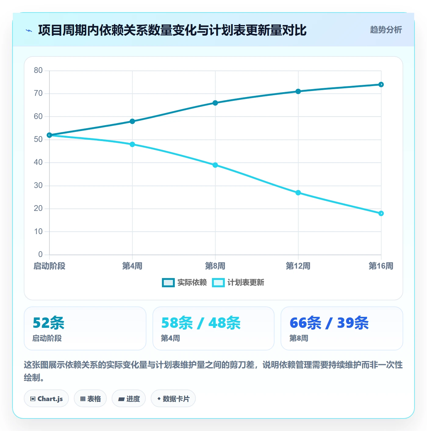 依赖关系怎么做?PMO实操方法:任务依赖从0到1
