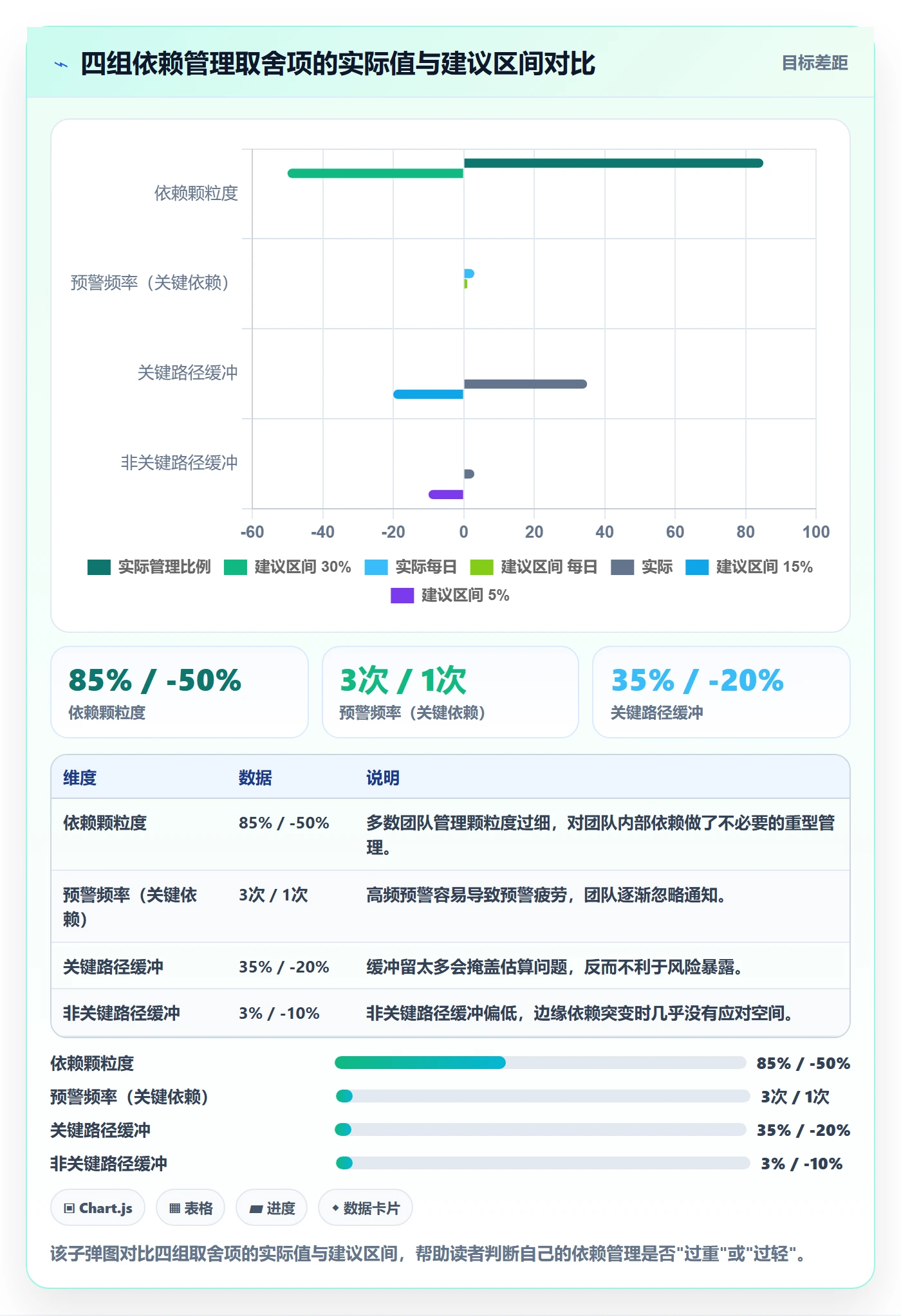 依赖关系最佳实践:产品经理任务依赖风险控制,常见问题