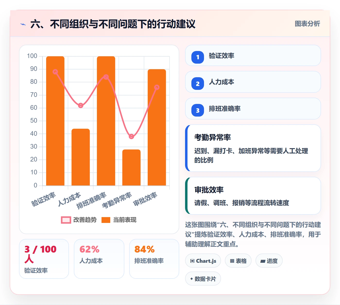 六、不同组织与不同问题下的行动建议