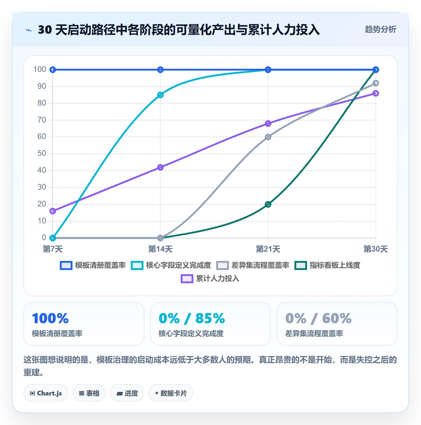 模板阶段流程与规范：跨部门团队项目模板协同管理关键指标
