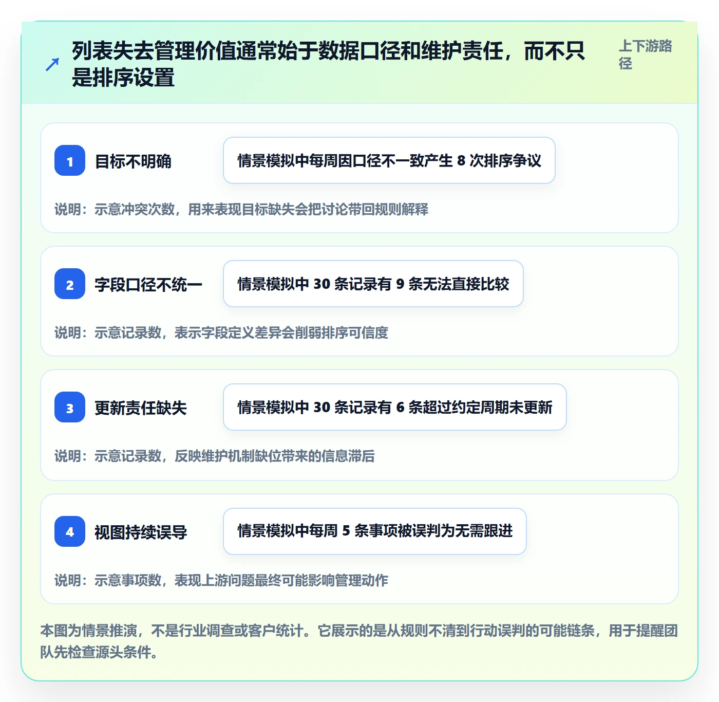 排序怎么做？PMO协同管理：列表视图从0到1