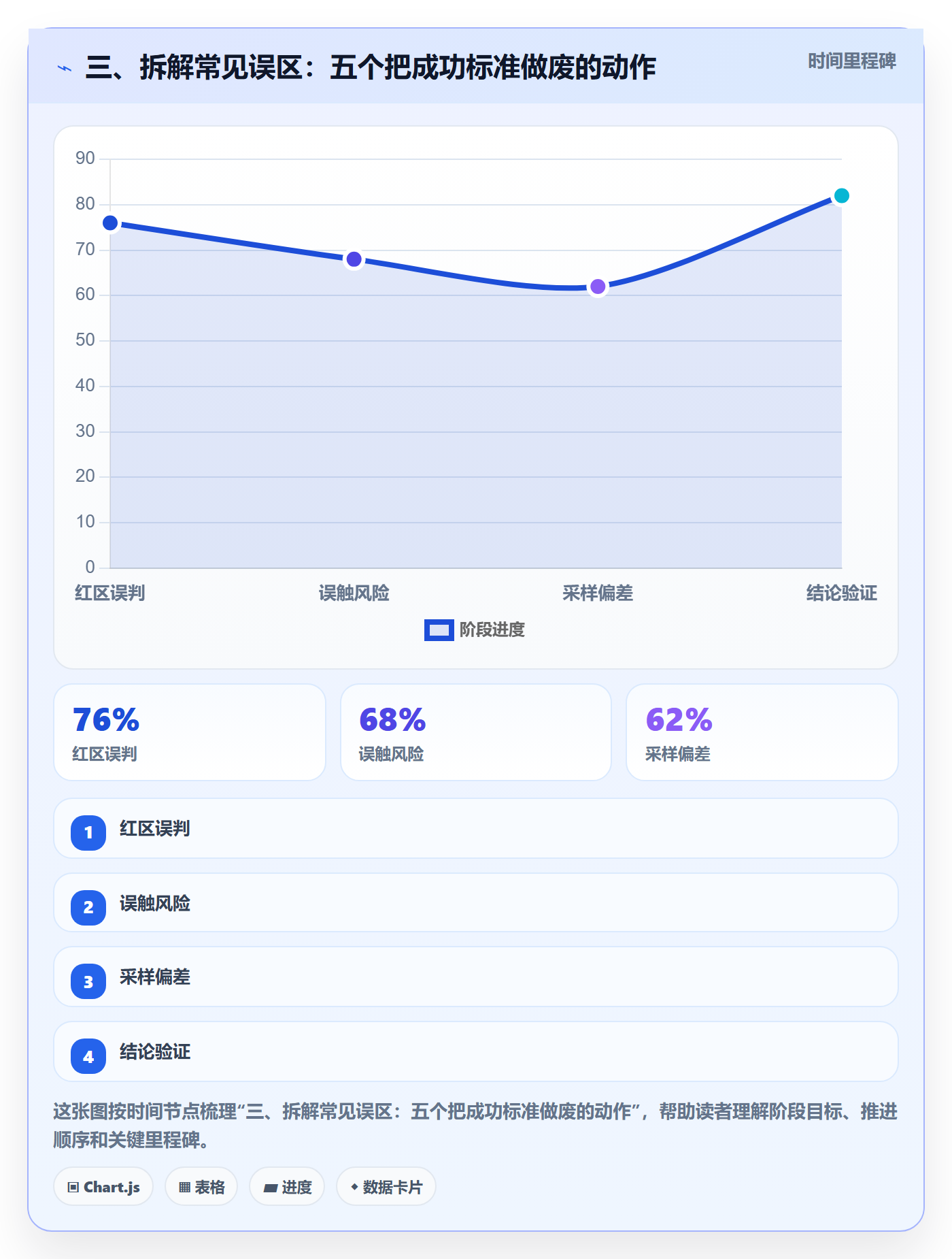 三、拆解常见误区:五个把成功标准做废的动作