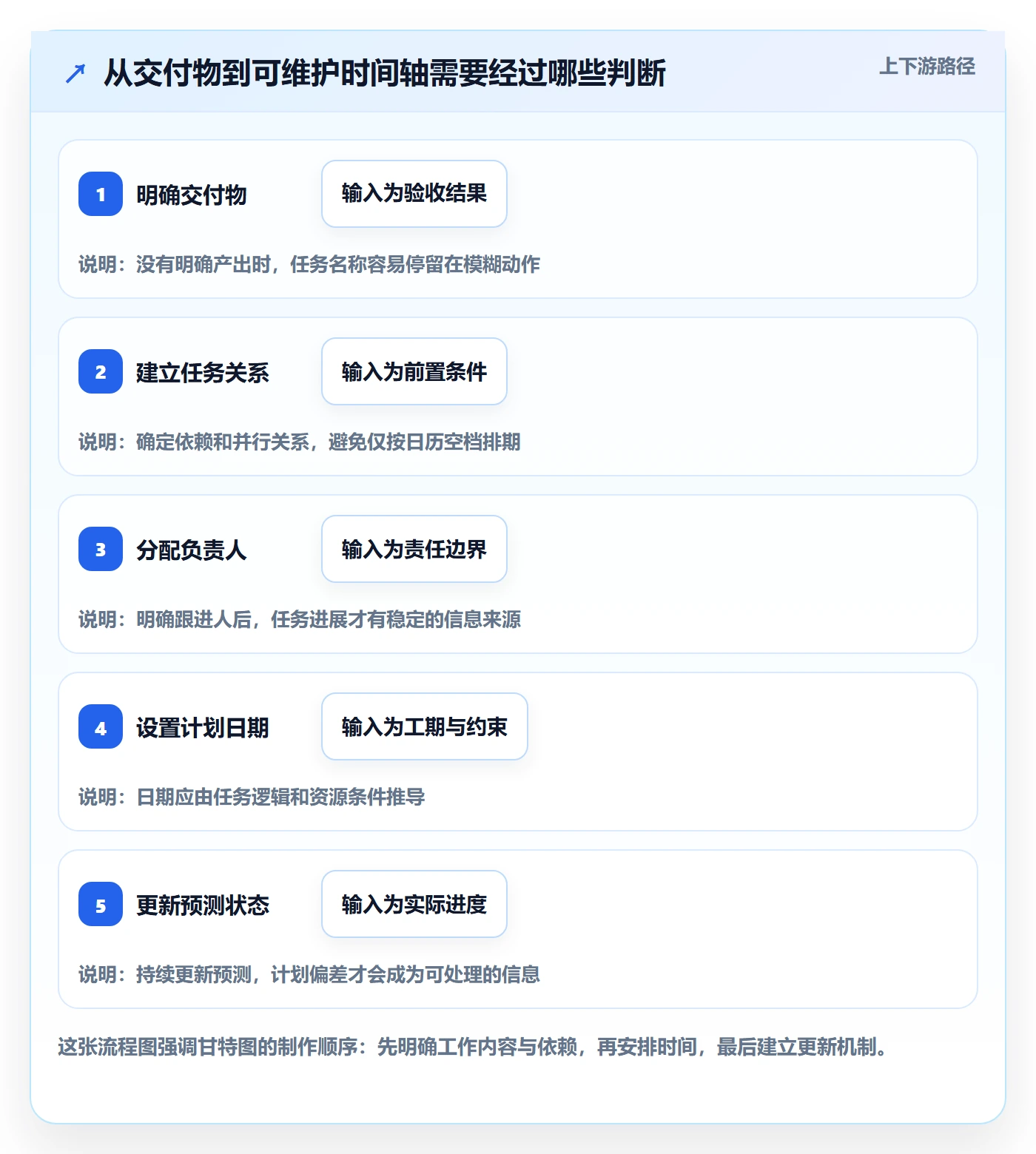 甘特图如何做好时间轴？项目成员入门指南与操作步骤