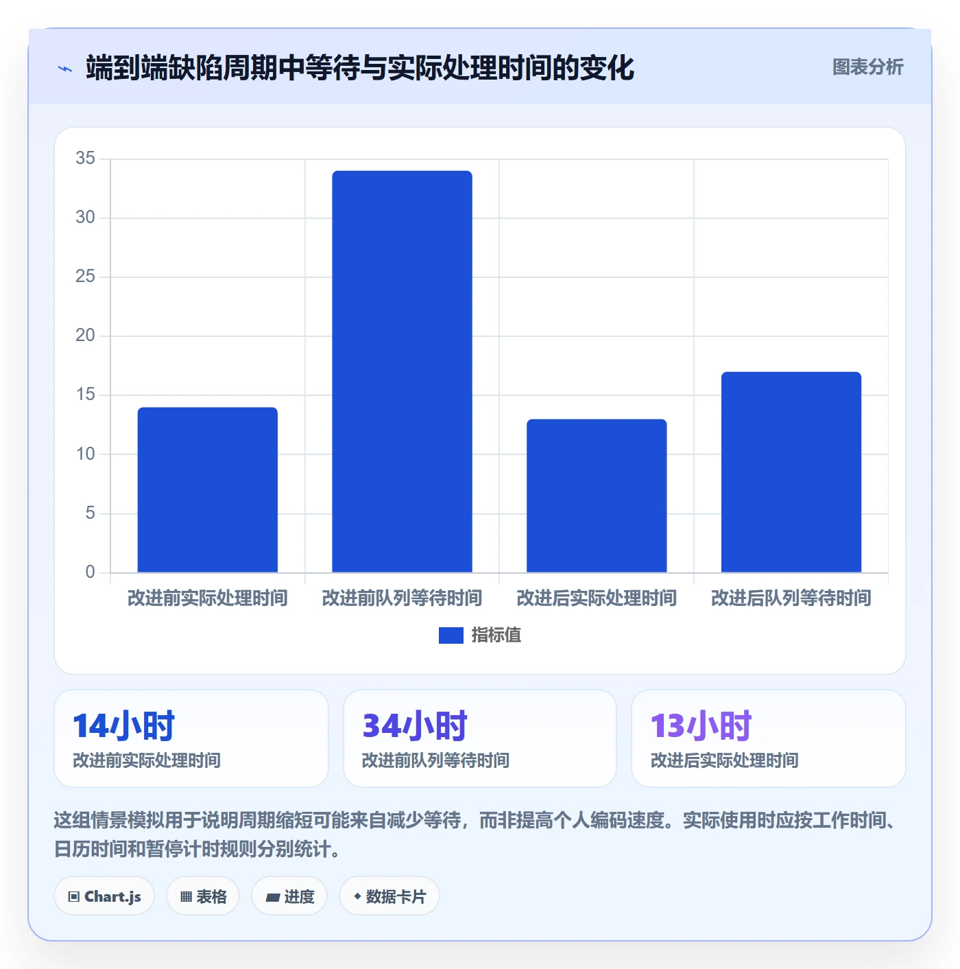 验证实操方法：管理层提升Bug / 缺陷效率的落地方案方法与模板
