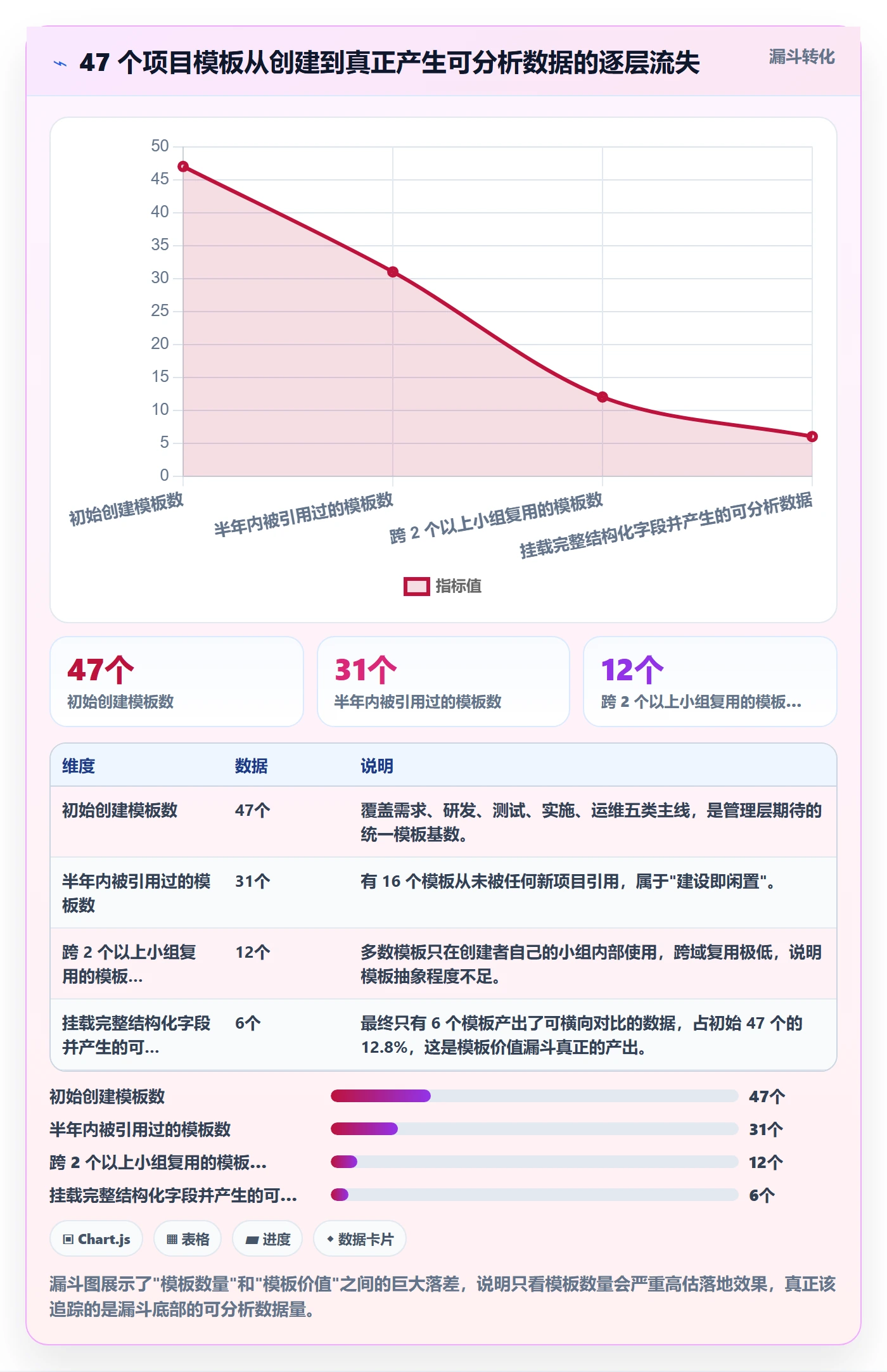 模板任务落地方案:企业管理者开展项目模板的数据分析案例解析