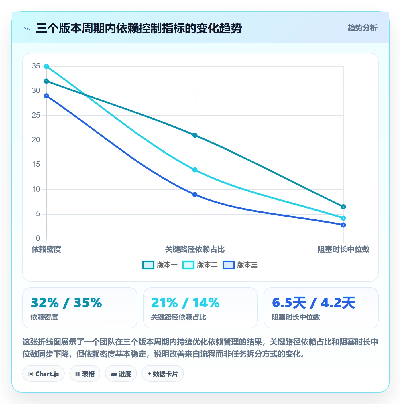 FF流程与规范：研发团队任务依赖风险控制关键指标