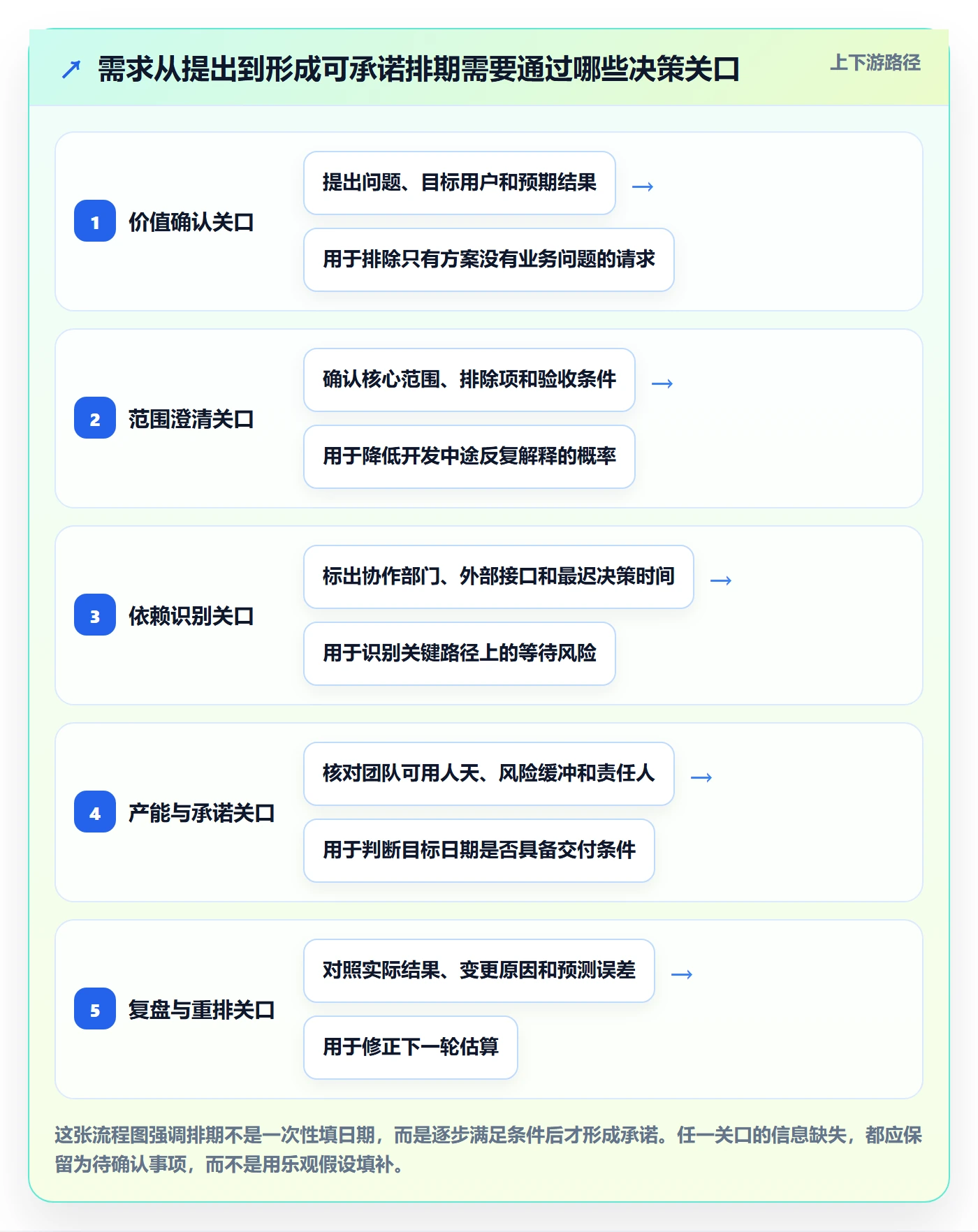 需求排期需求排期教程：跨部门团队流程优化，避坑指南