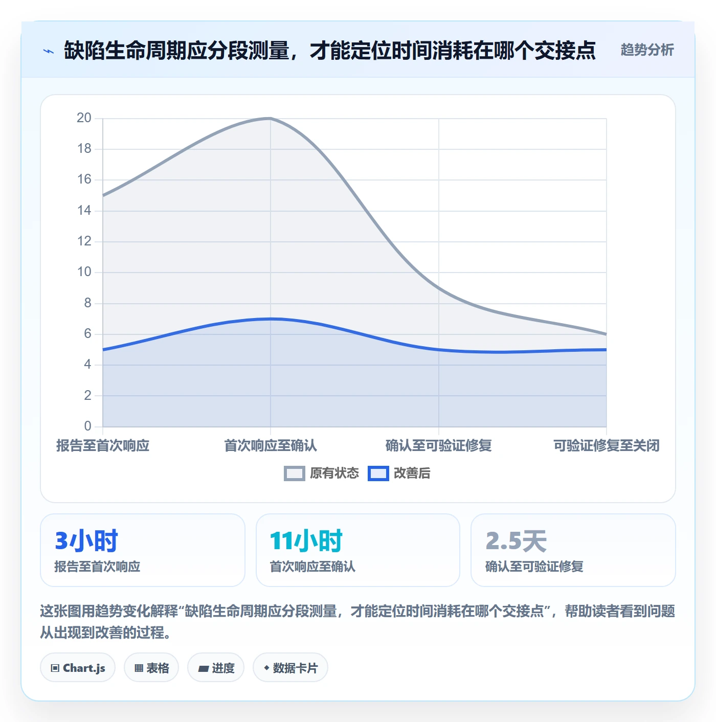 关闭流程与规范:研发团队Bug / 缺陷落地方案关键指标