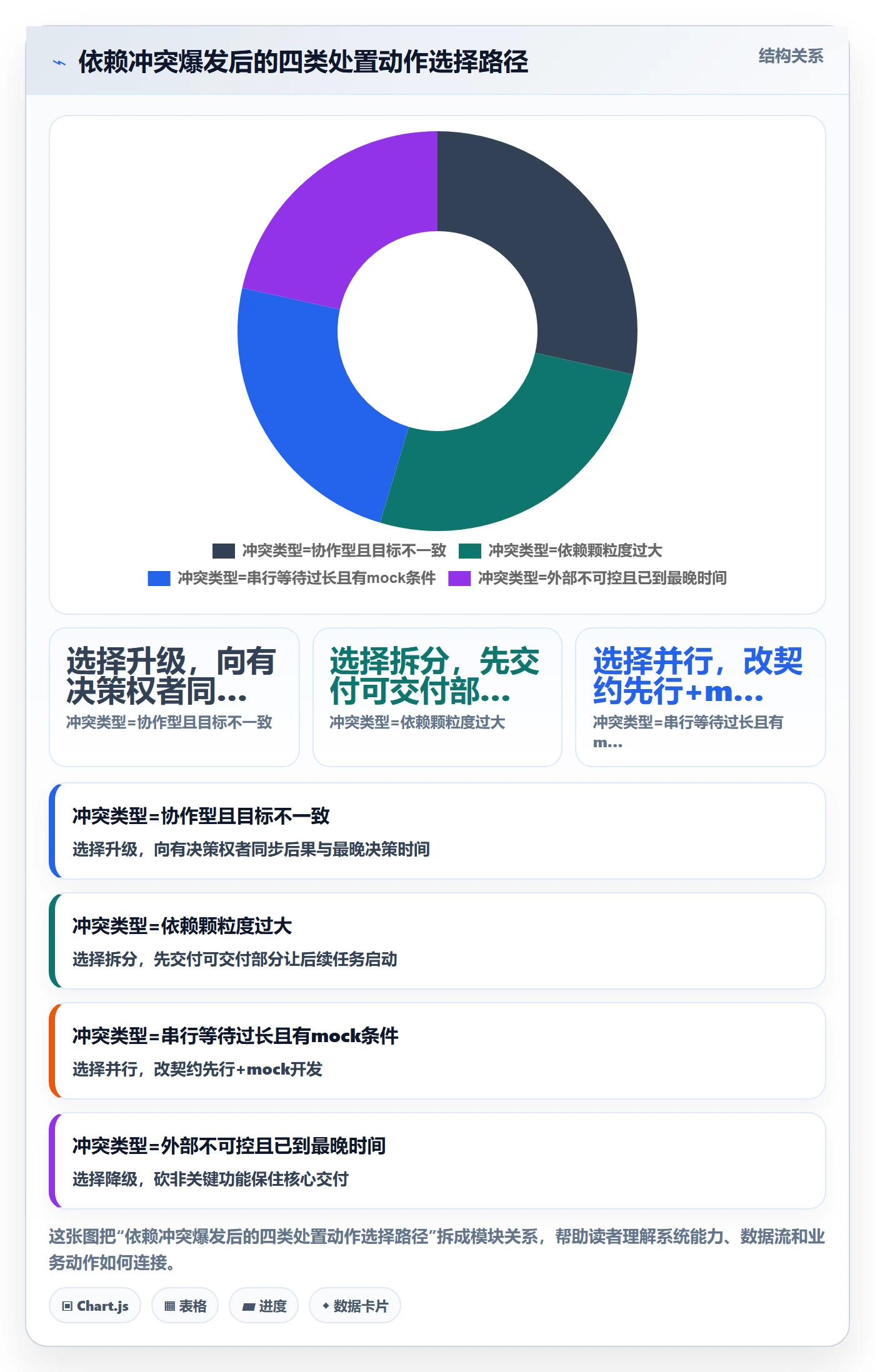 任务依赖如何做好依赖冲突？产品经理实操方法与操作步骤