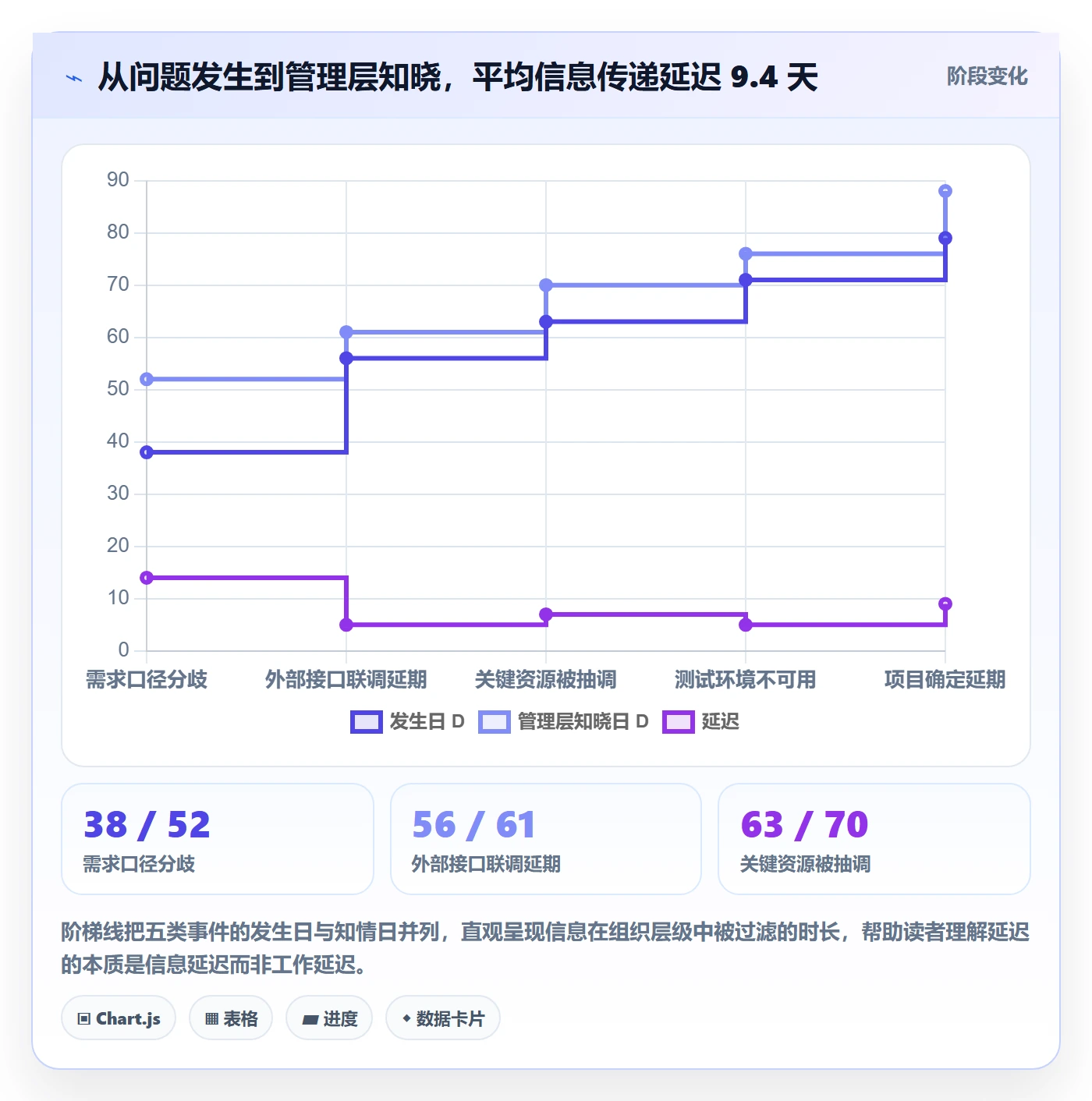 进度管理计划进度教程:管理层协同管理,避坑指南