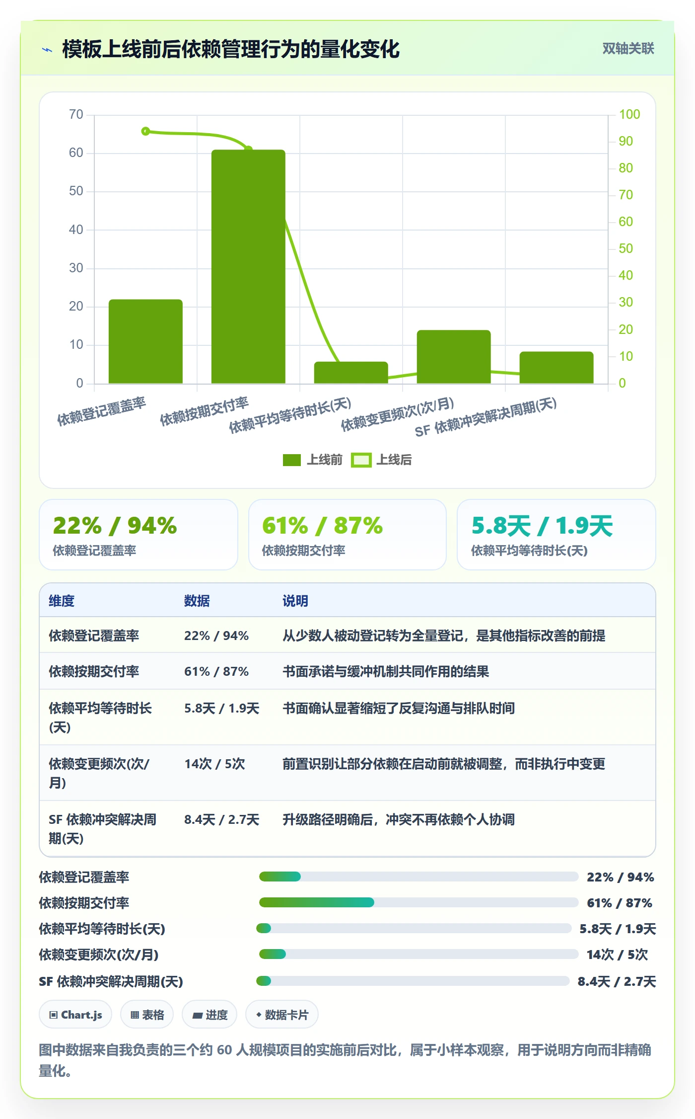 SF实操方法:项目经理提升任务依赖效率的制度设计方法与模板