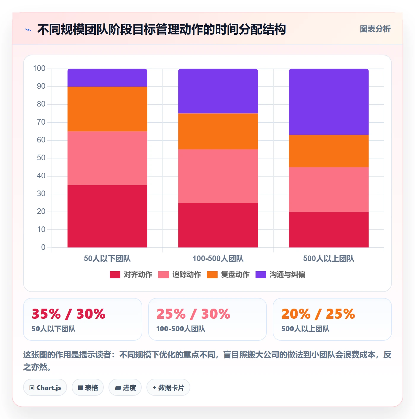 阶段目标实操方法:管理层提升项目目标效率的实操方法方法与模板