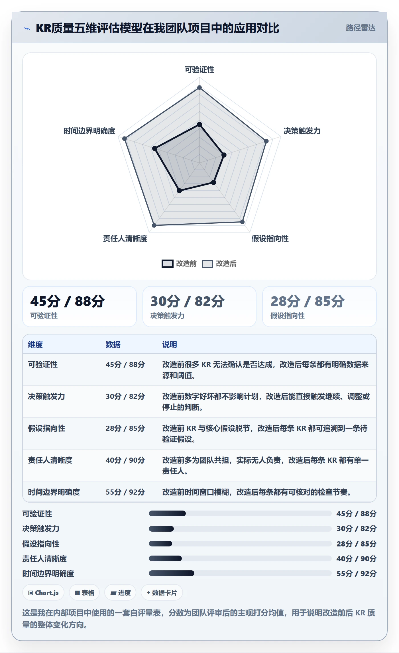 关键结果怎么做？产品经理最佳实践：项目目标从0到1