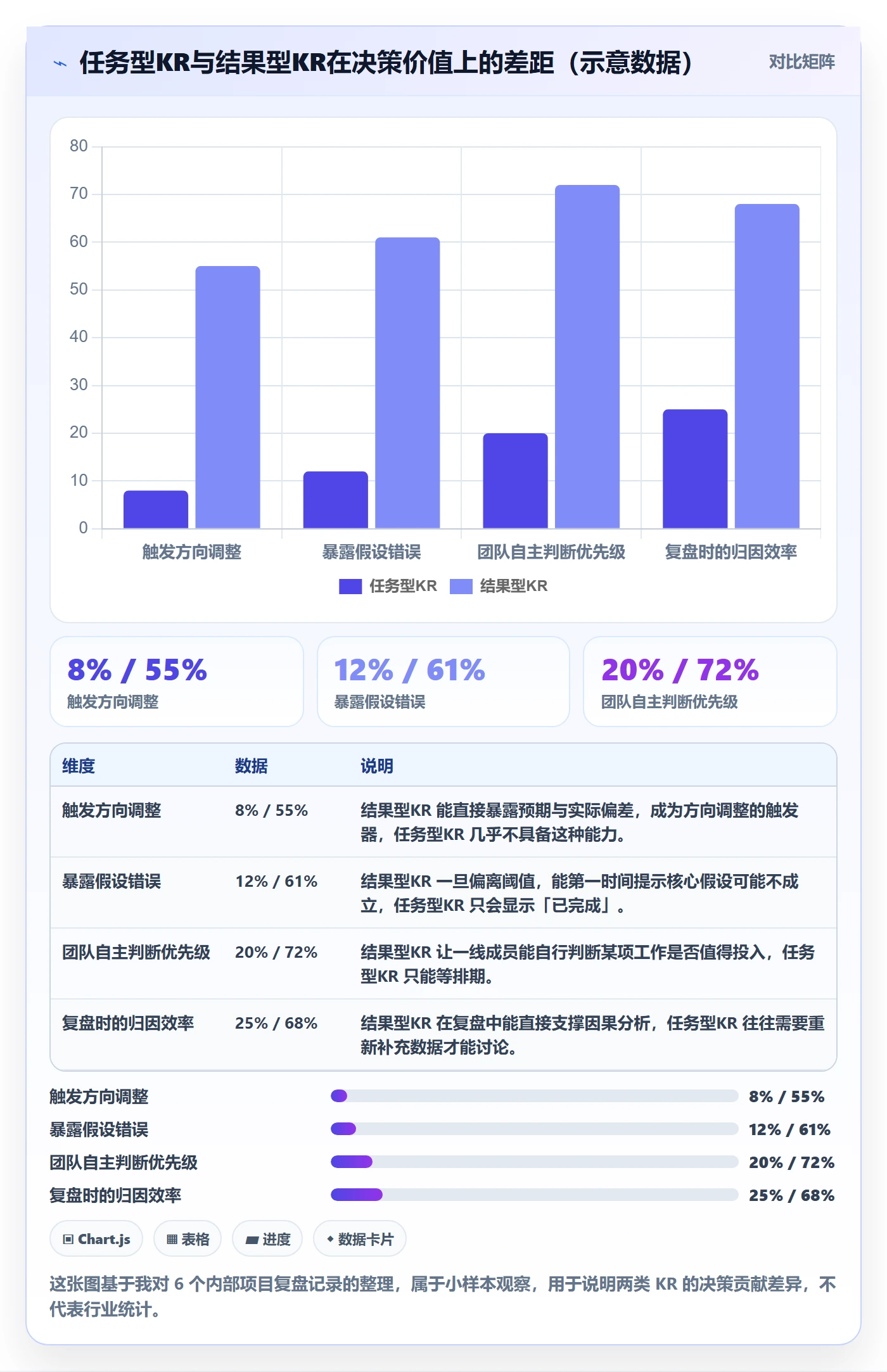 关键结果怎么做？产品经理最佳实践：项目目标从0到1