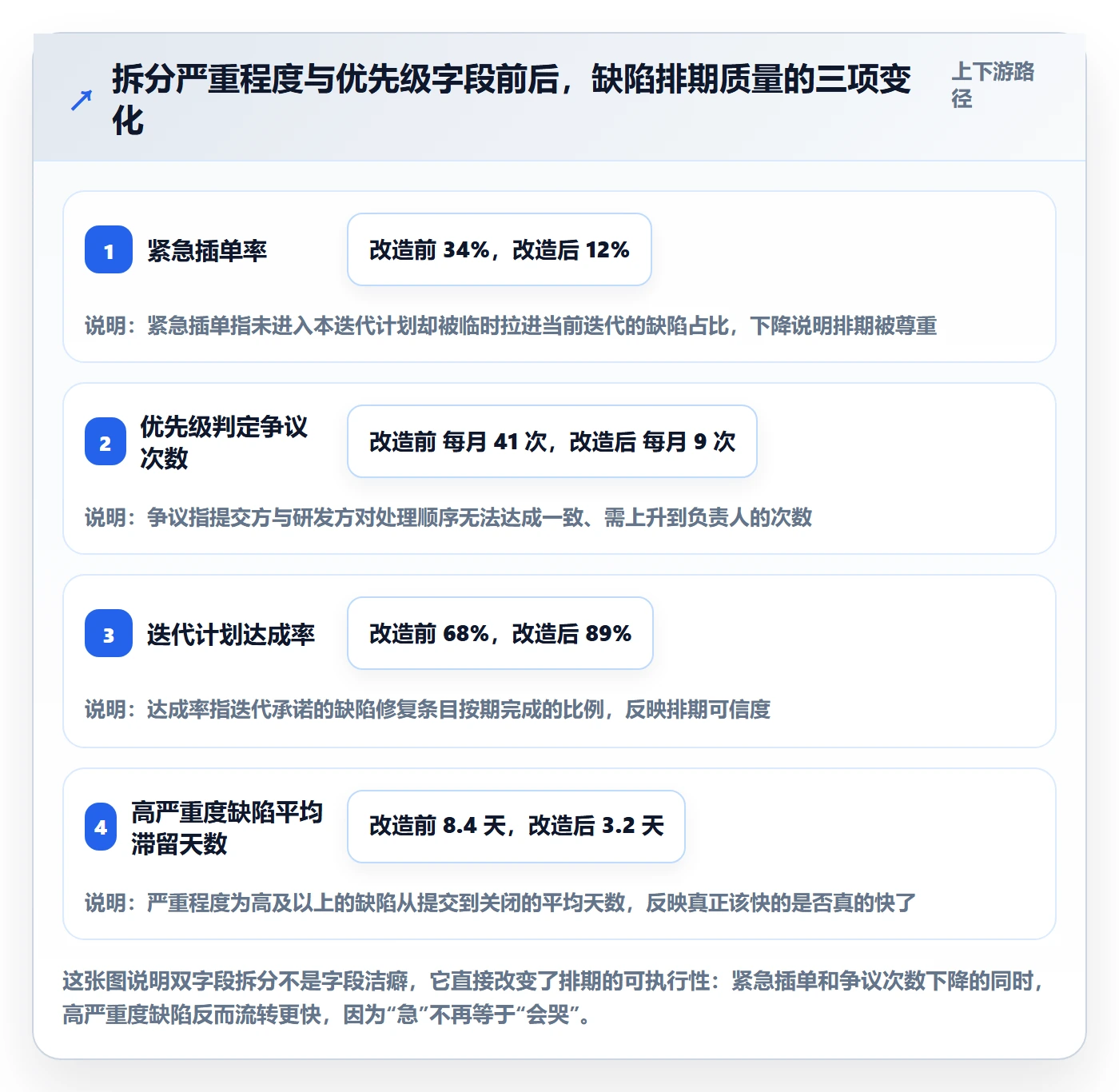 修复管理指南：实施团队如何做好Bug / 缺陷，实操方法全流程