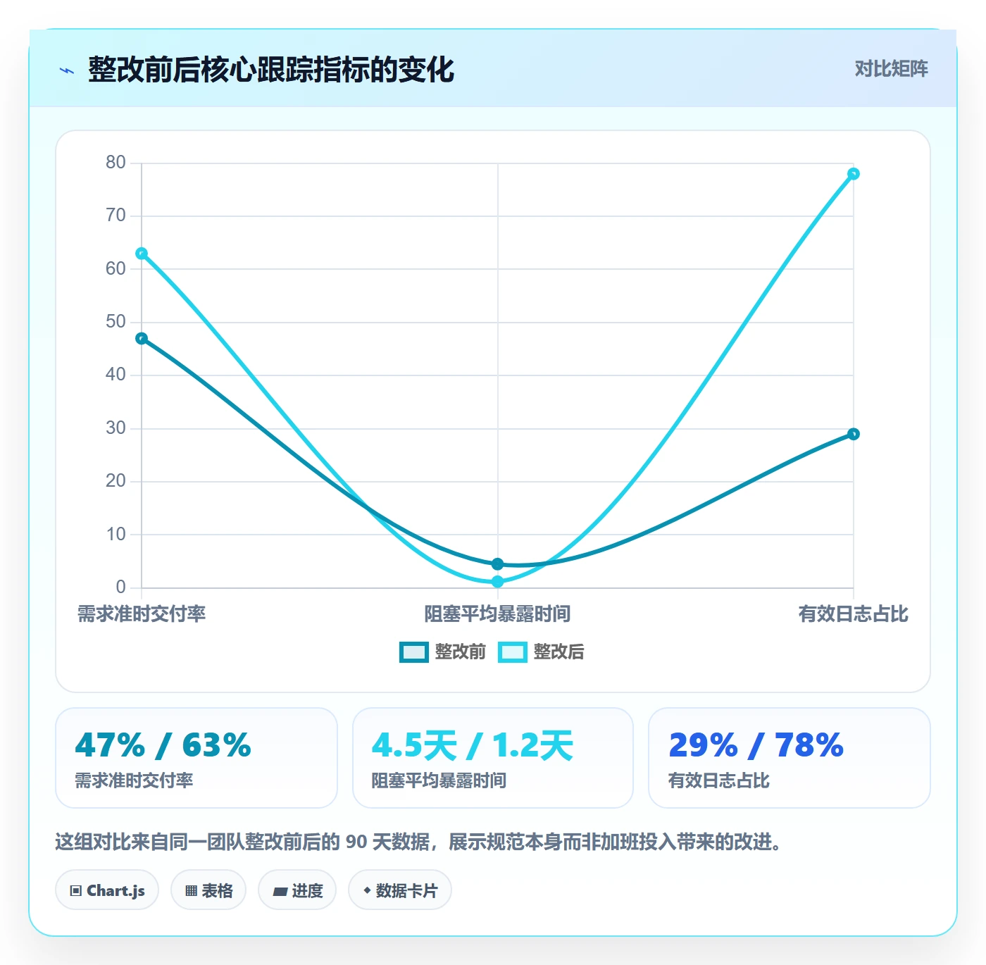 进度日志流程与规范:项目负责人进度跟踪最佳实践关键指标