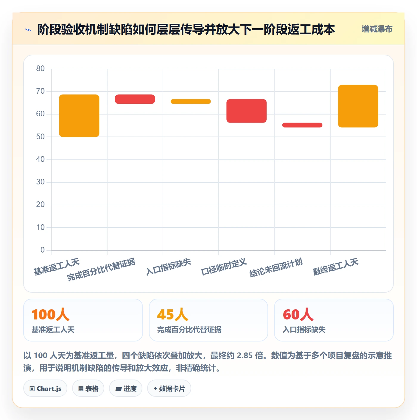 阶段验收实操方法：企业管理者提升项目阶段效率的数据分析方法与模板