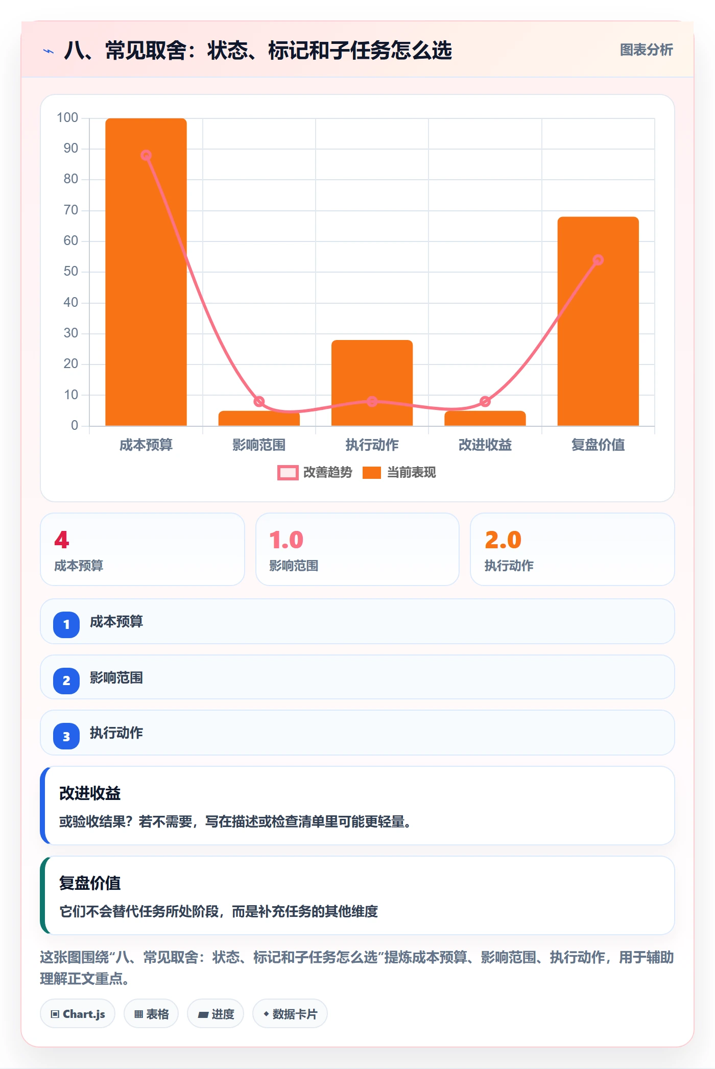 八、常见取舍:状态、标记和子任务怎么选