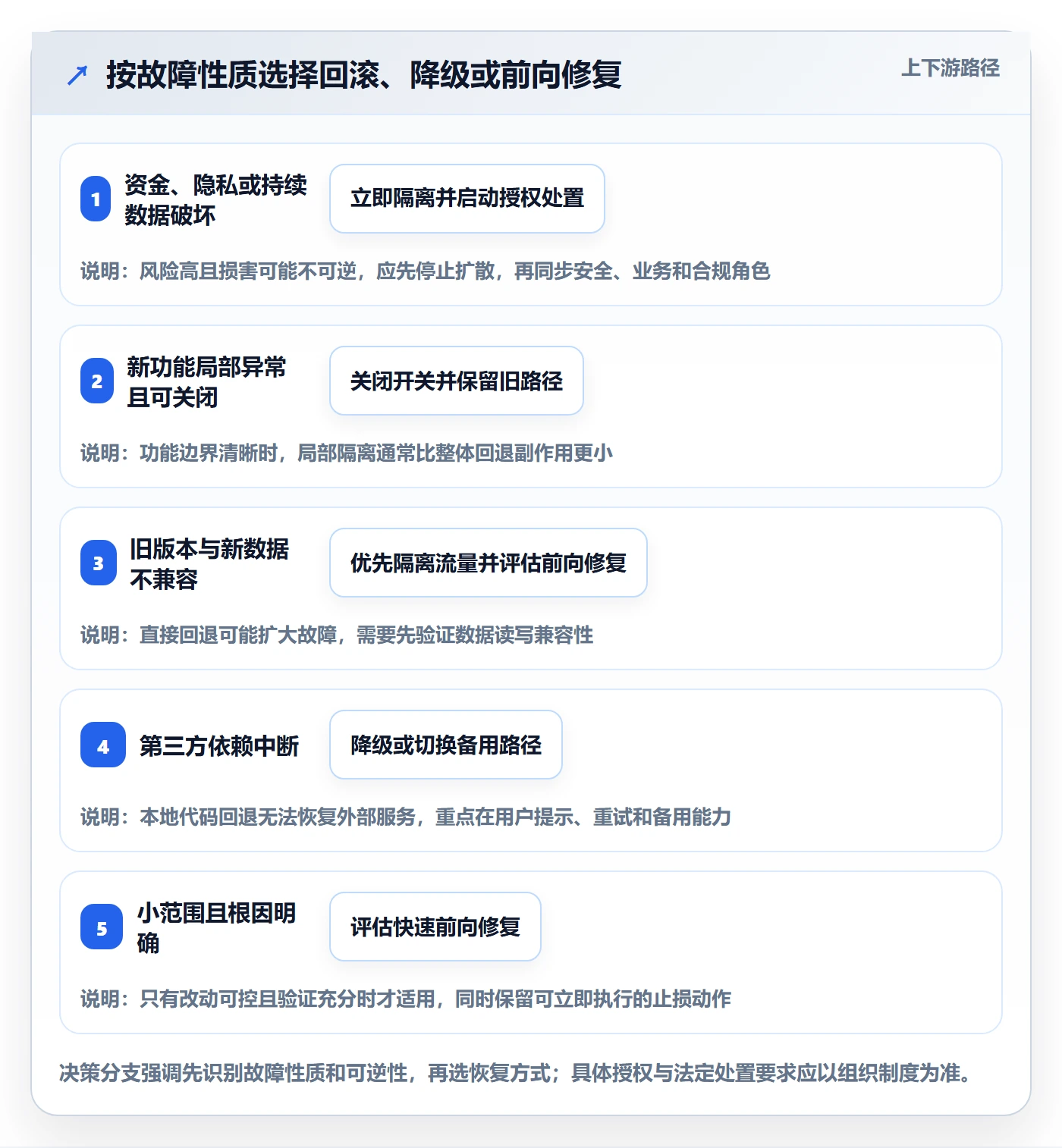 回滚最佳实践:产品经理发布管理实操方法,常见问题