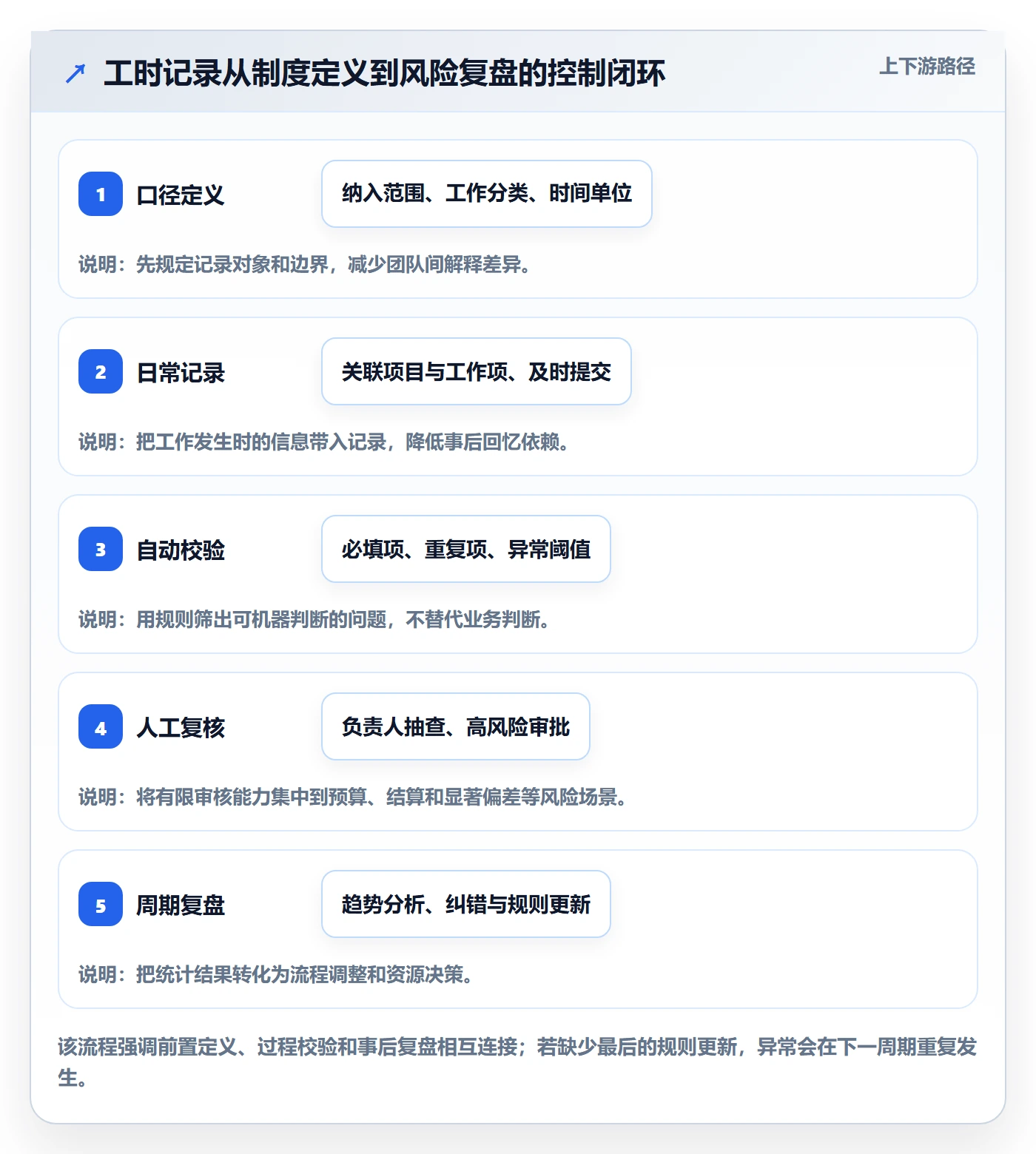 填报工时管理指南：研发团队如何做好工时管理，风险控制全流程