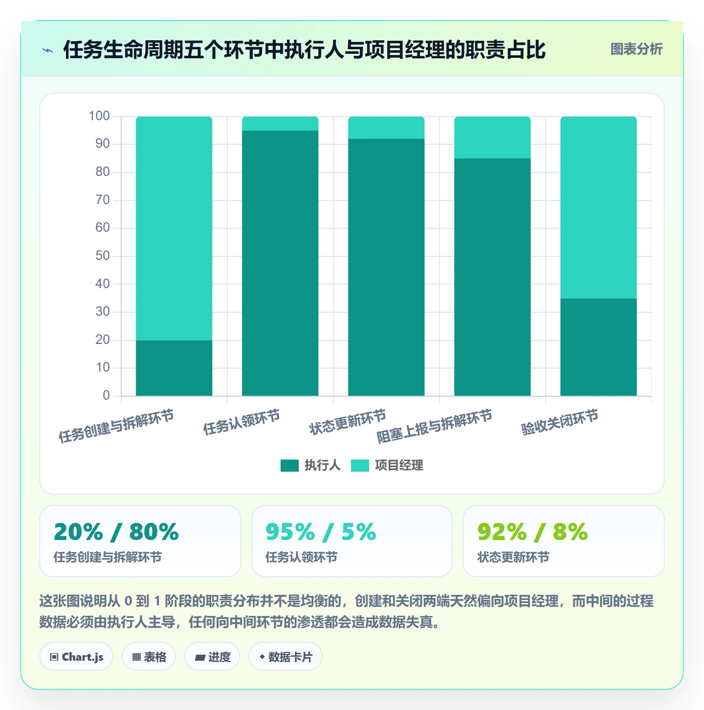 执行人怎么做？项目经理协同管理：任务管理从0到1