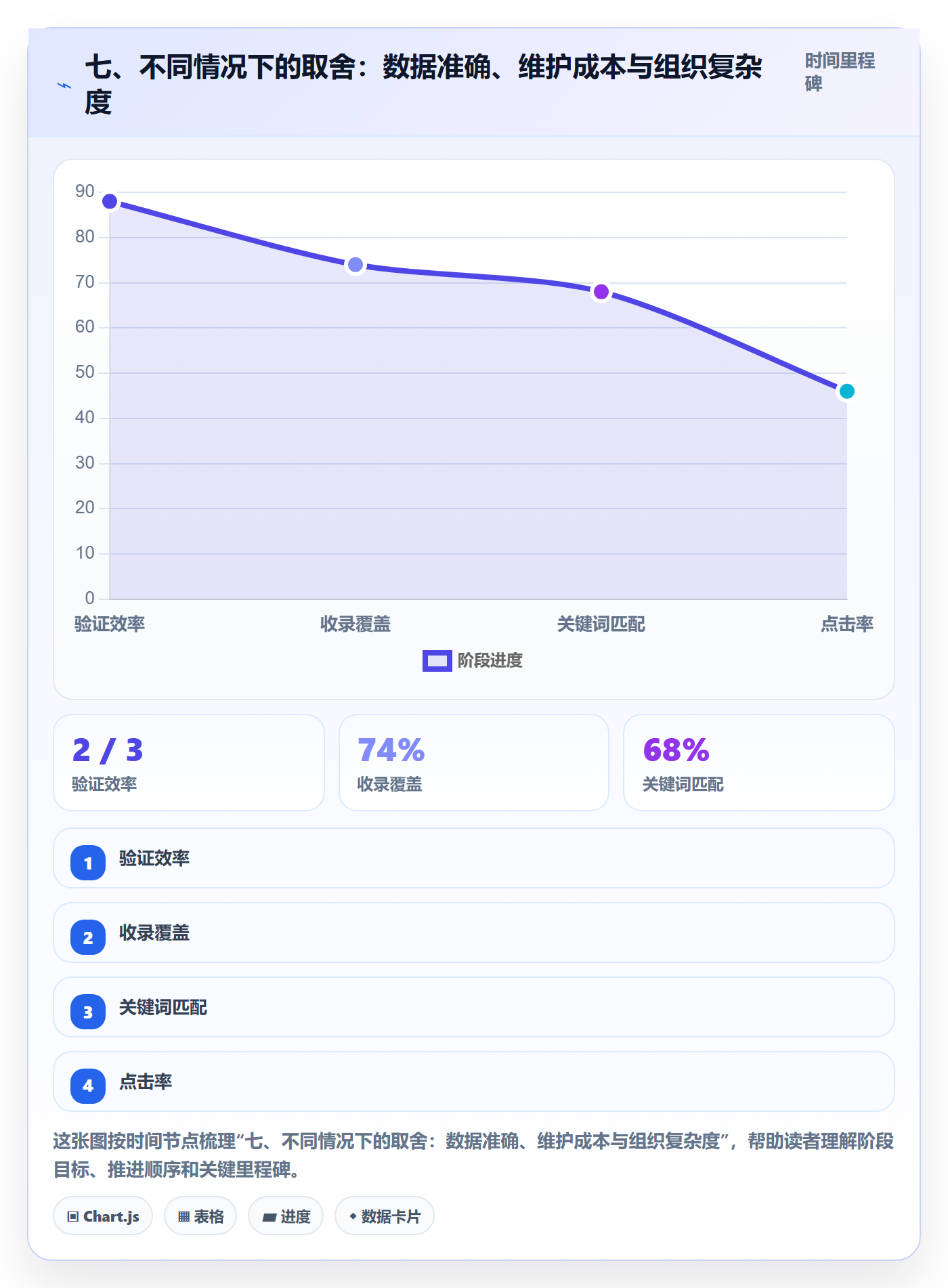 七、不同情况下的取舍:数据准确、维护成本与组织复杂度