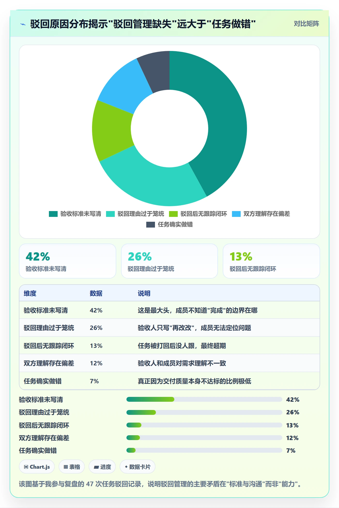 驳回管理方法大全：项目成员任务验收协同管理落地清单
