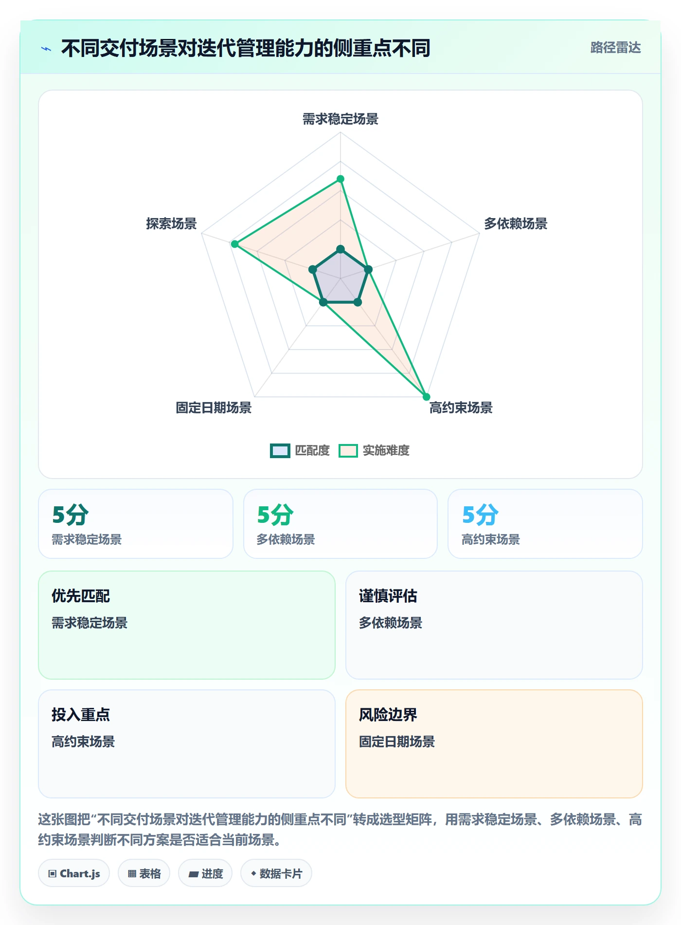 迭代进度最佳实践:跨部门团队迭代管理风险控制,常见问题