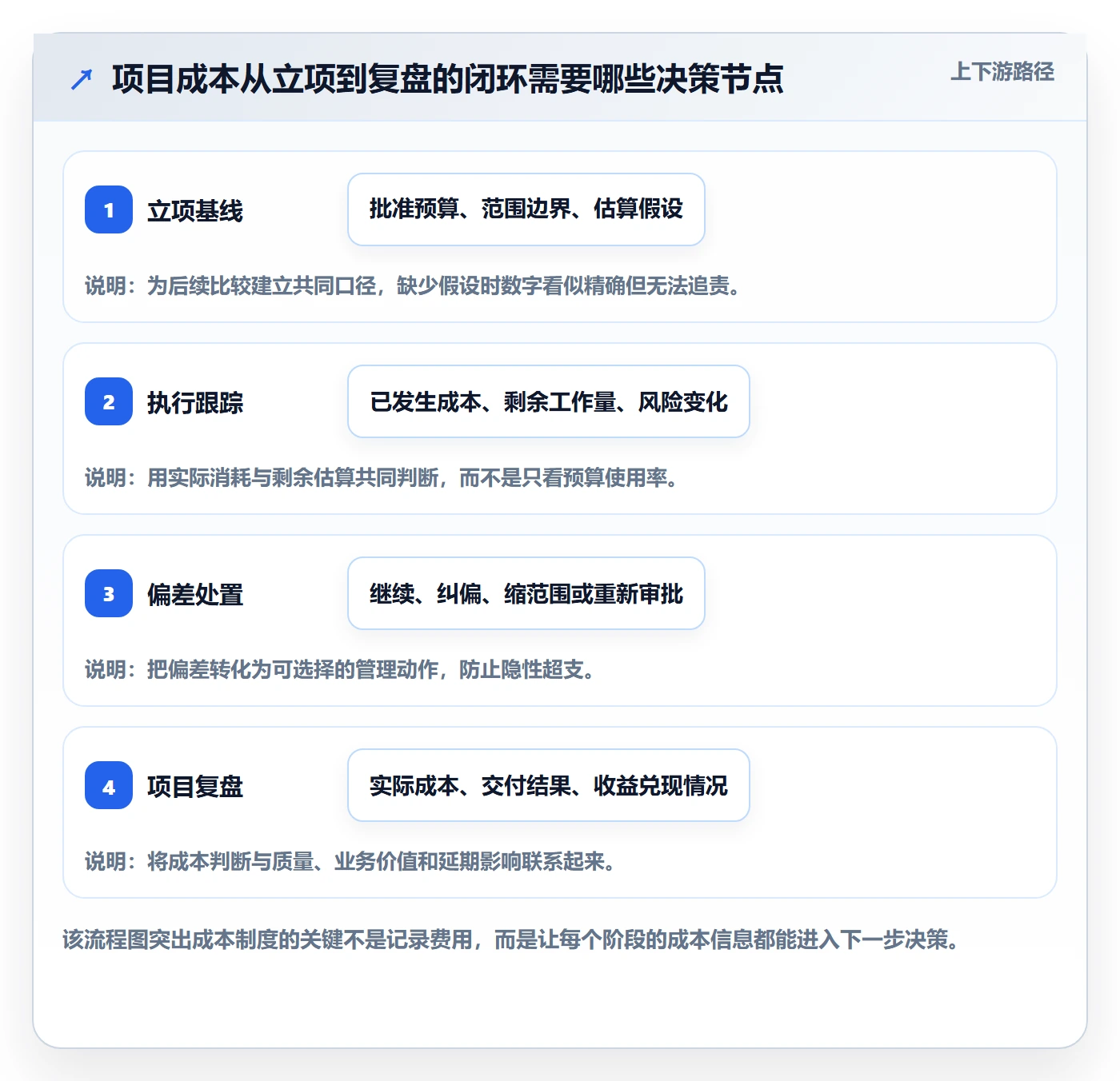 项目成本管理方法大全：产品经理成本管理制度设计落地清单