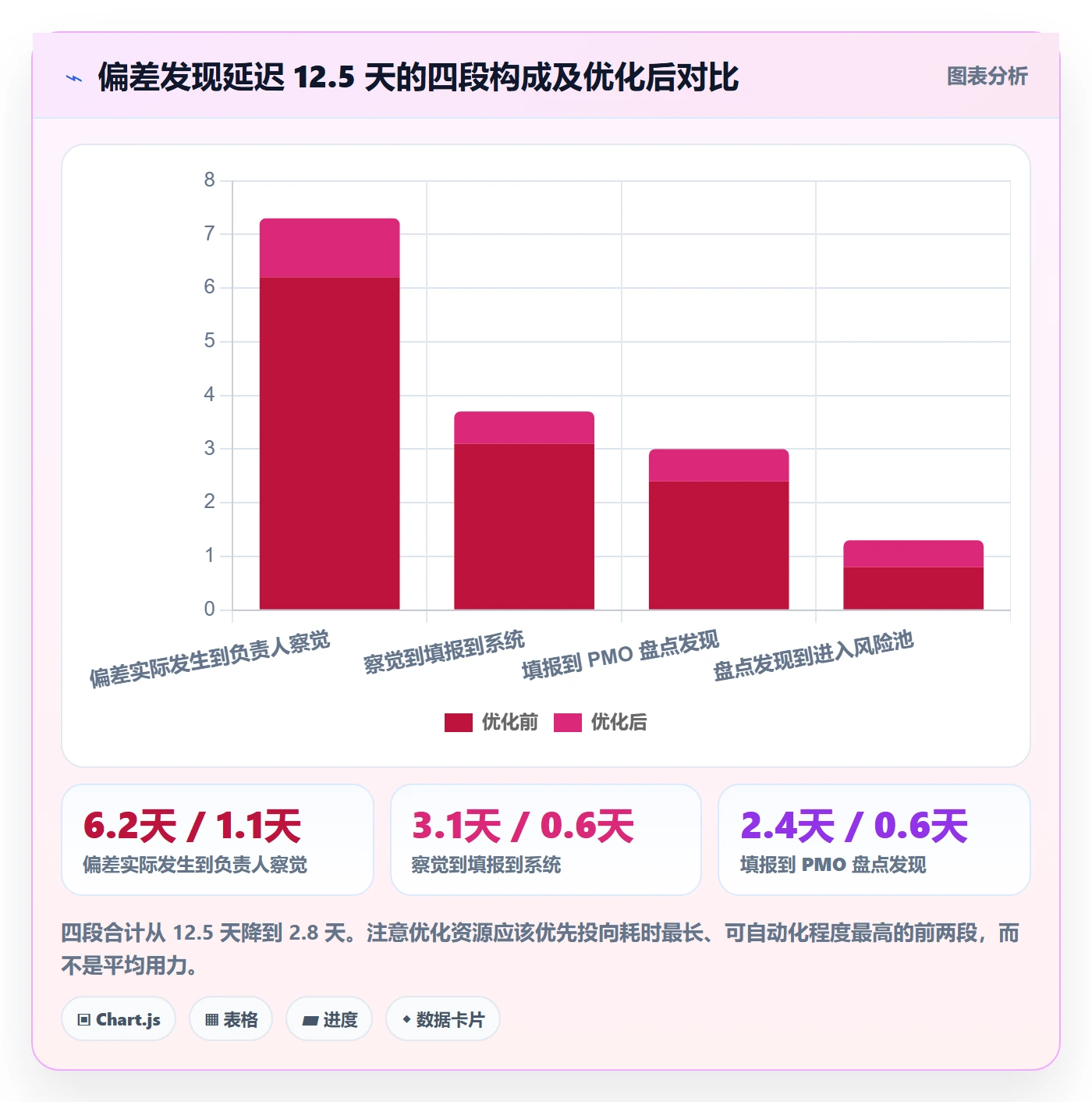 实际进度实操方法：PMO提升进度管理效率的流程优化方法与模板
