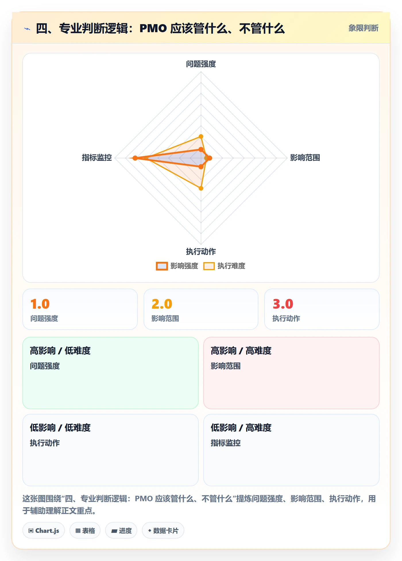 四、专业判断逻辑:PMO 应该管什么、不管什么