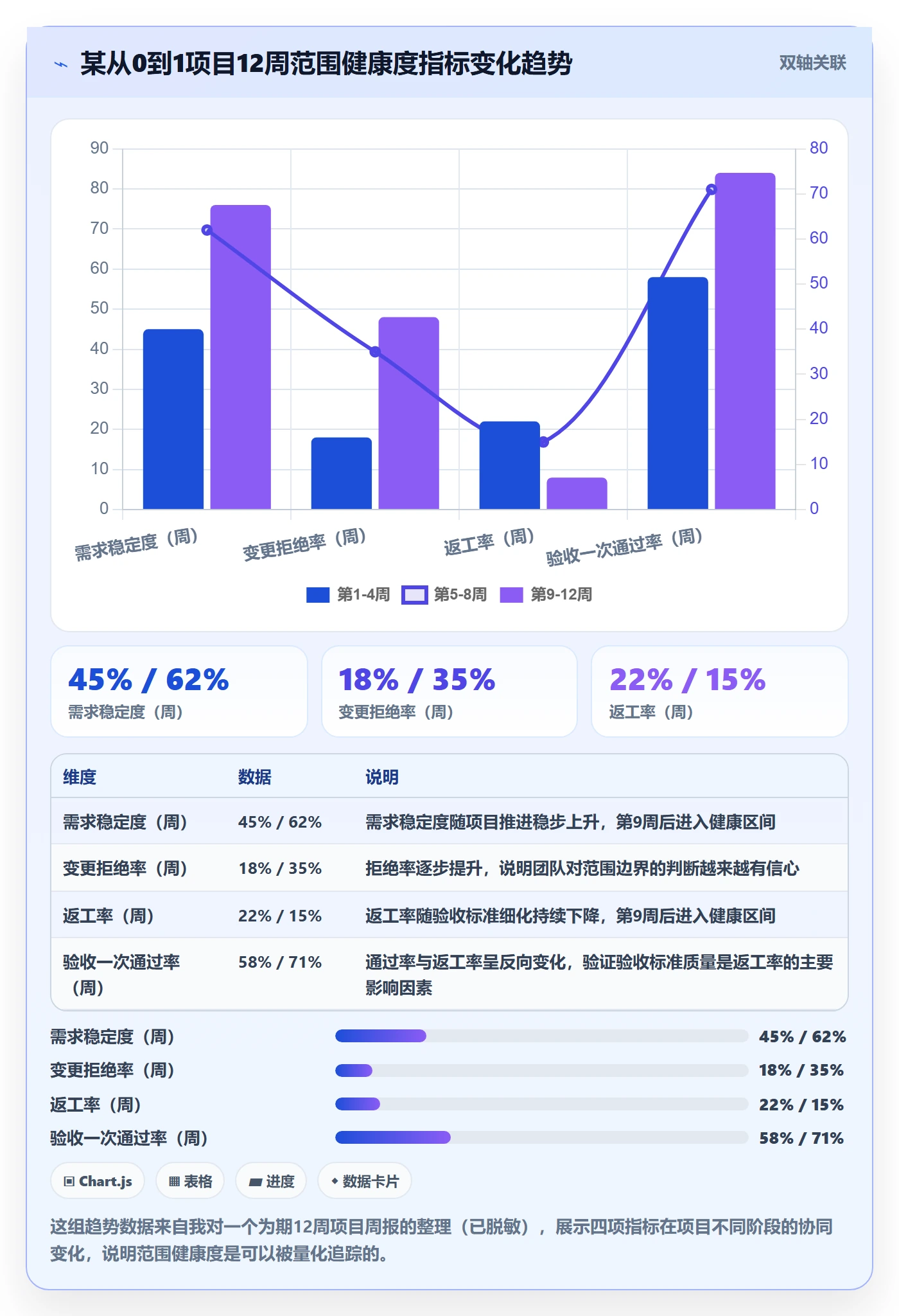 工作分解怎么做?项目经理数据分析:项目范围从0到1