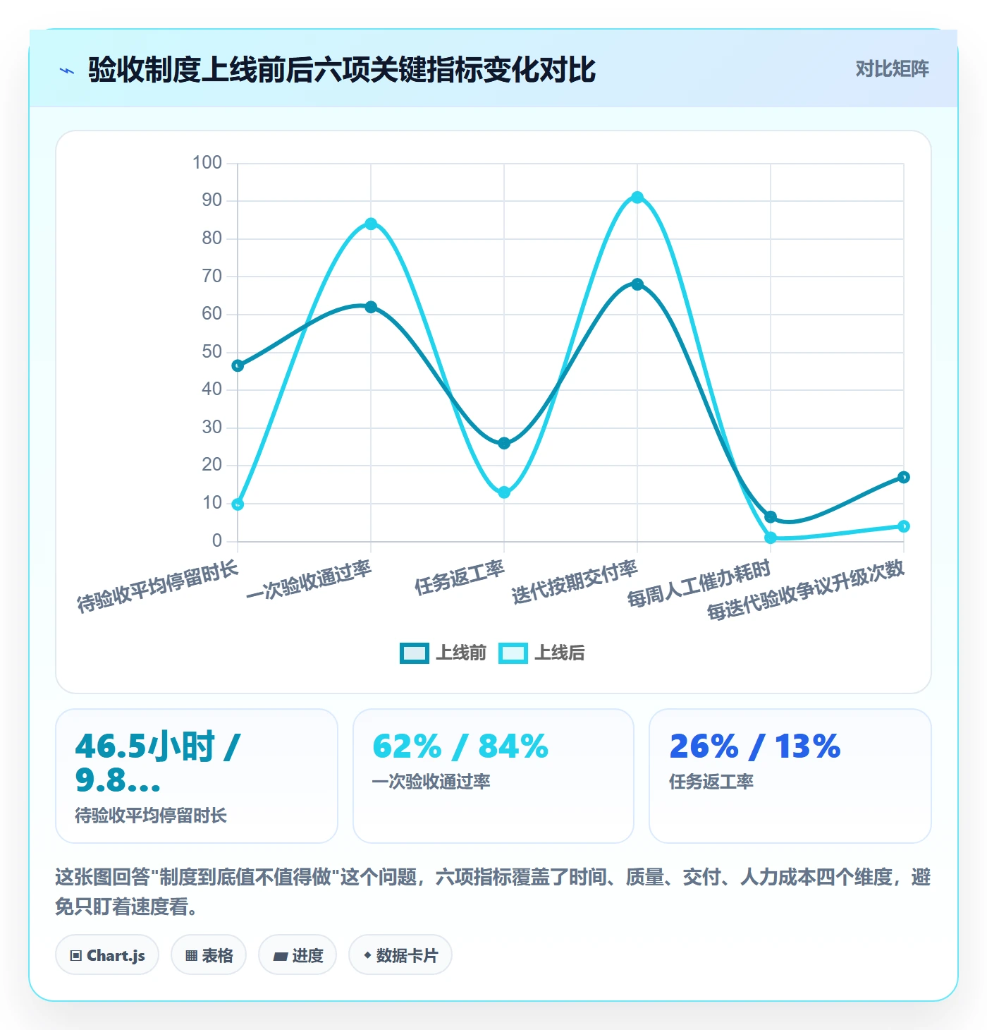 确认完成实操方法：项目成员提升任务验收效率的制度设计方法与模板