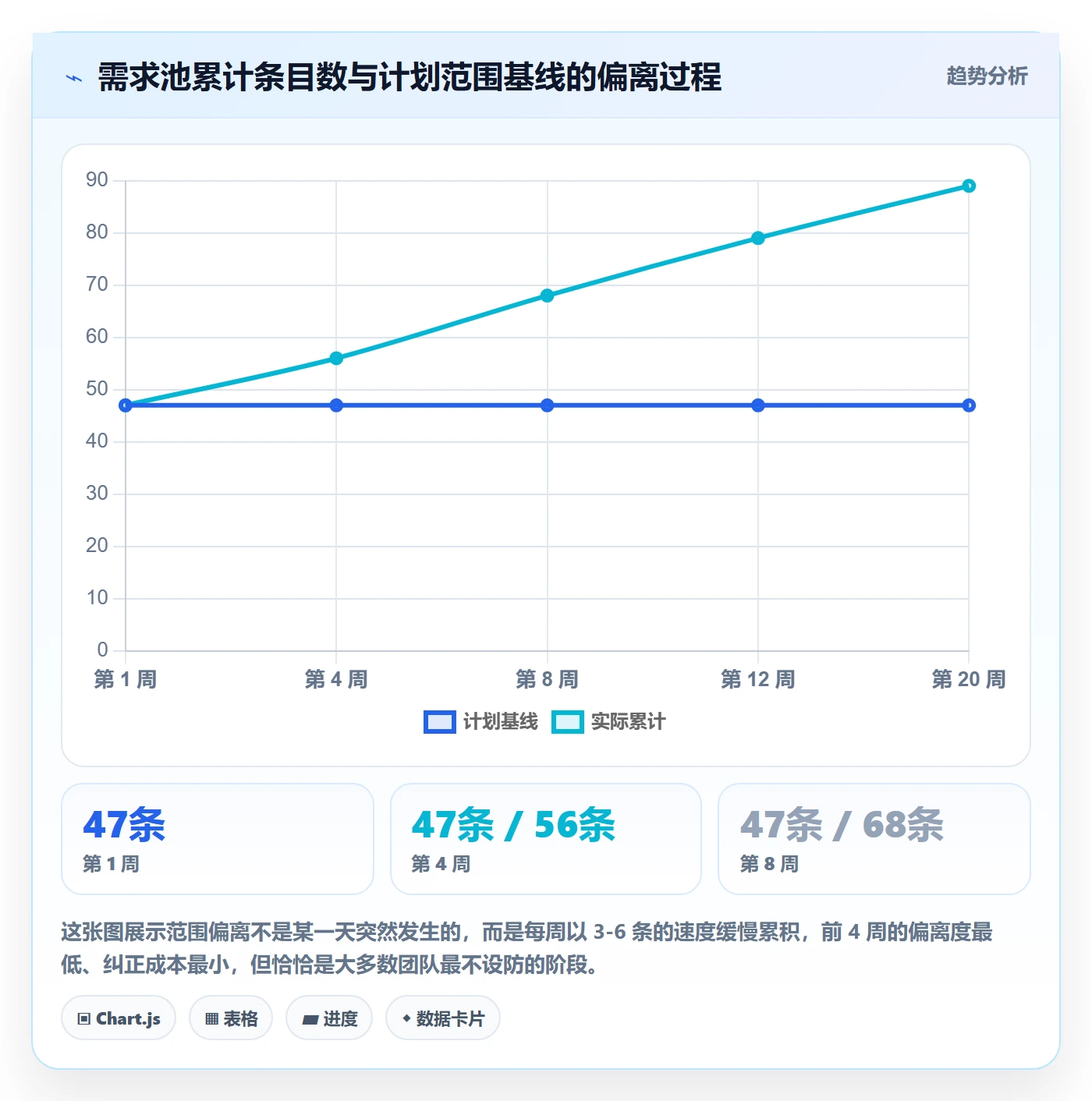 项目范围范围定义教程:产品经理流程优化,避坑指南