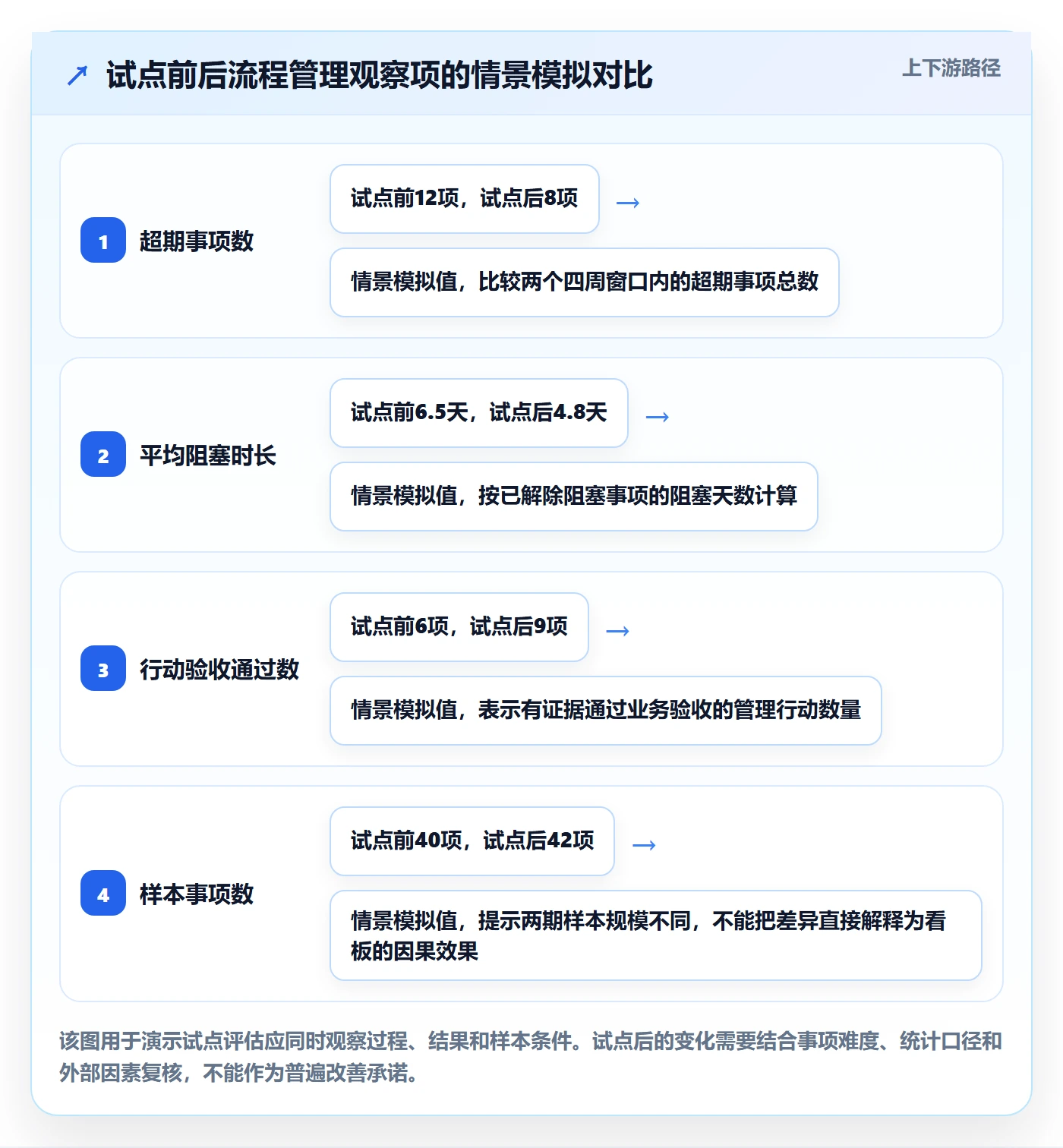 卡片流程与规范：管理层看板实操方法关键指标