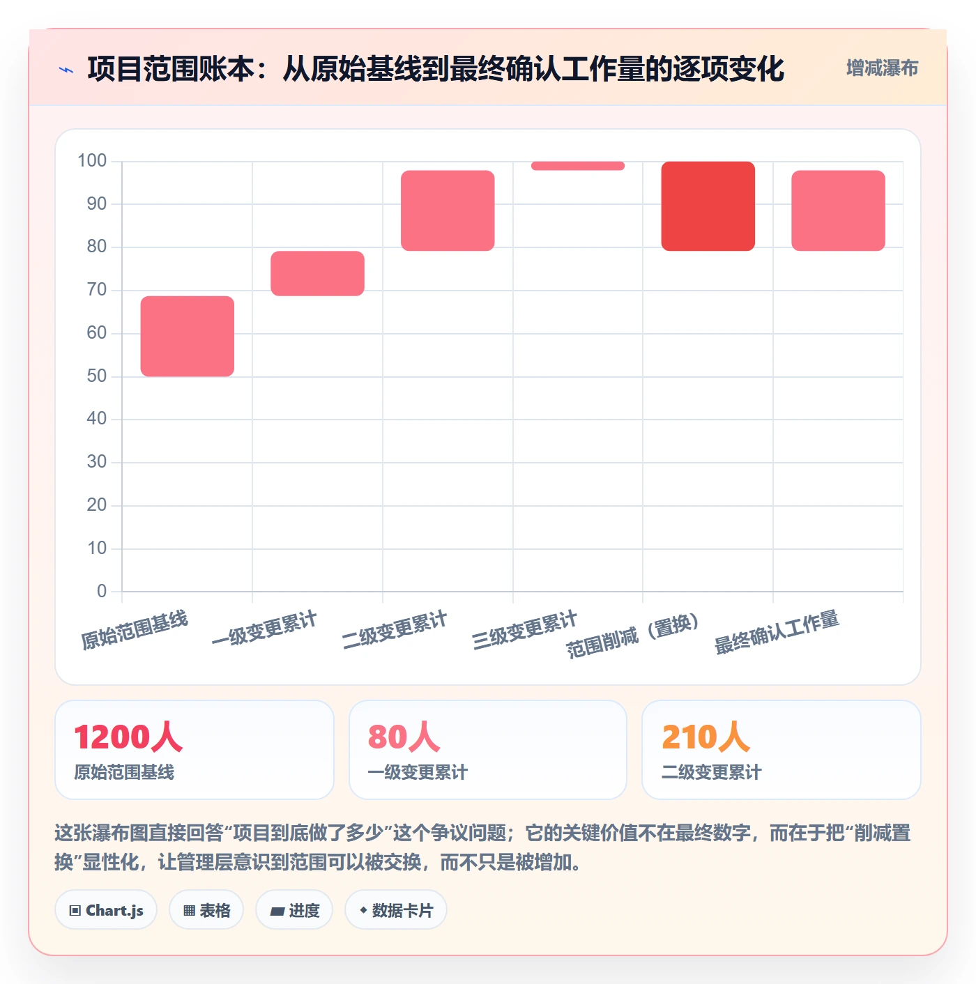范围定义最佳实践:管理层项目范围制度设计,常见问题