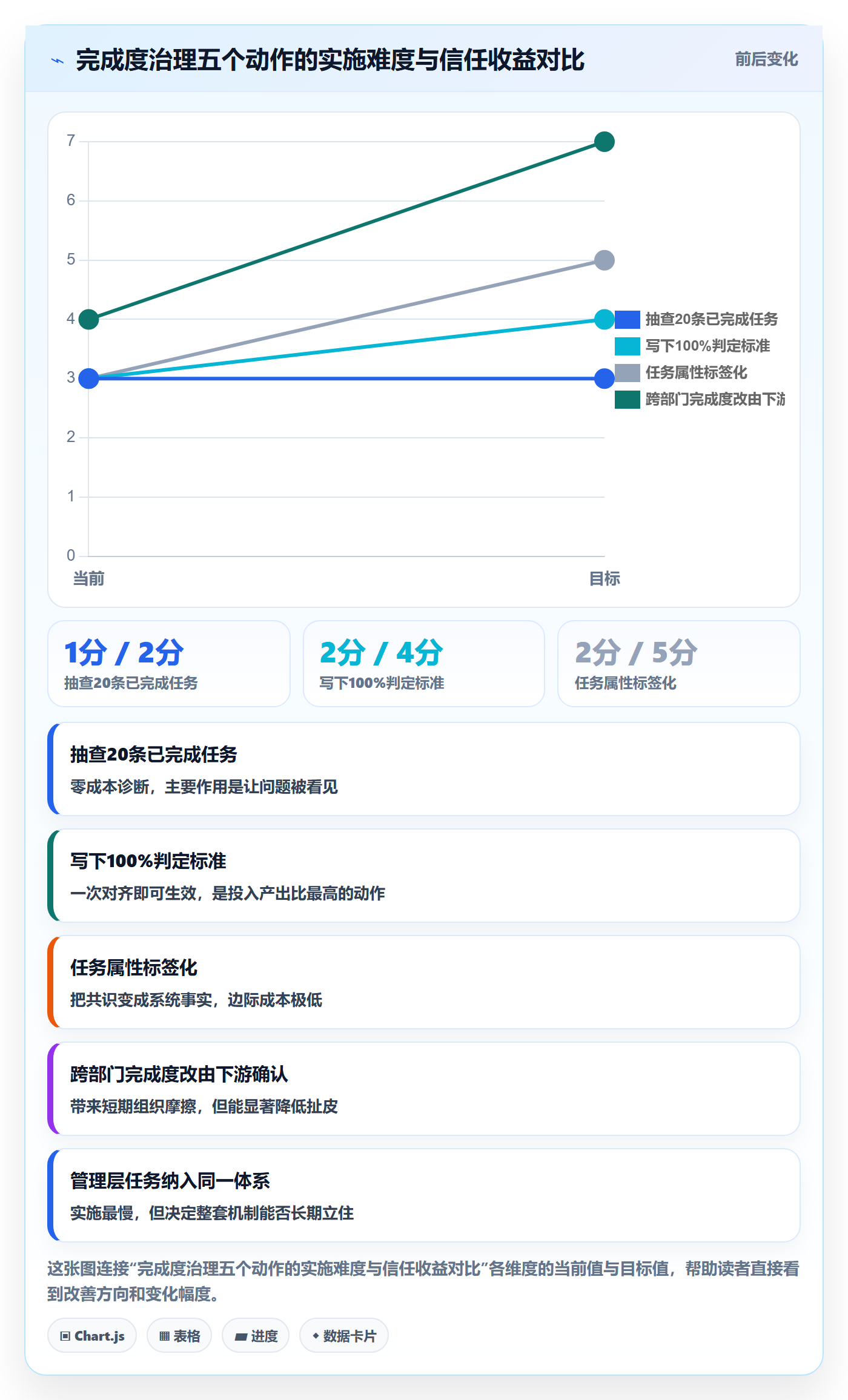 完成度流程与规范:管理层任务属性协同管理关键指标