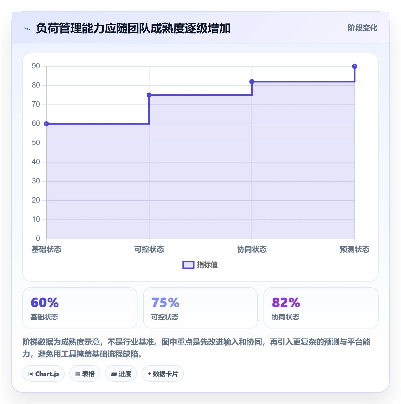 负荷最佳实践：项目负责人资源负载入门指南，常见问题
