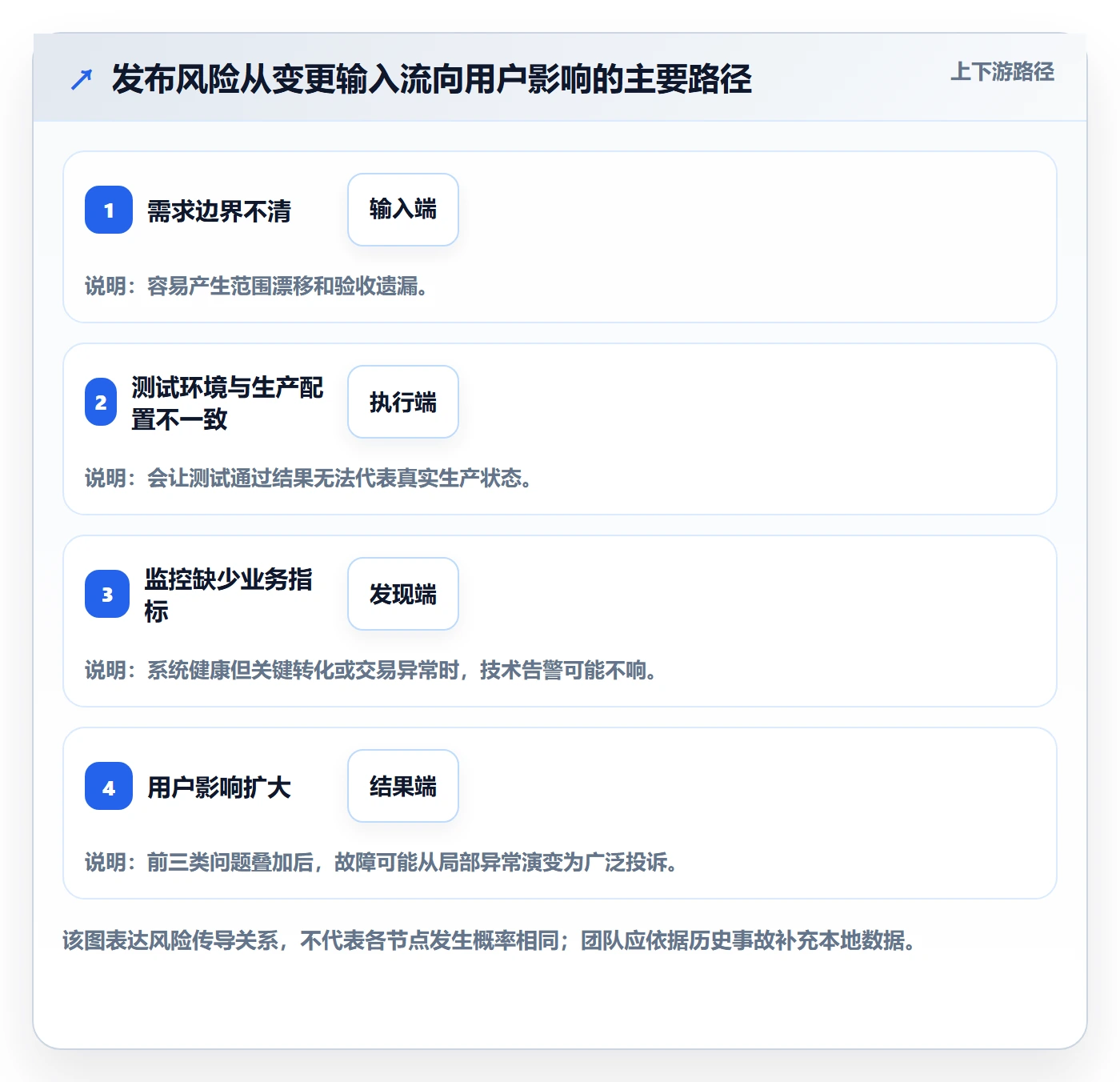 发布流程与规范:产品经理发布管理风险控制关键指标