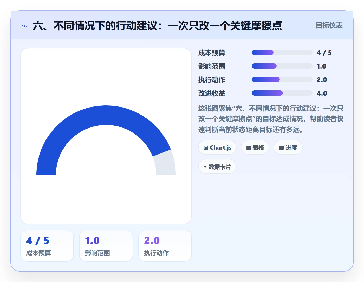 六、不同情况下的行动建议:一次只改一个关键摩擦点