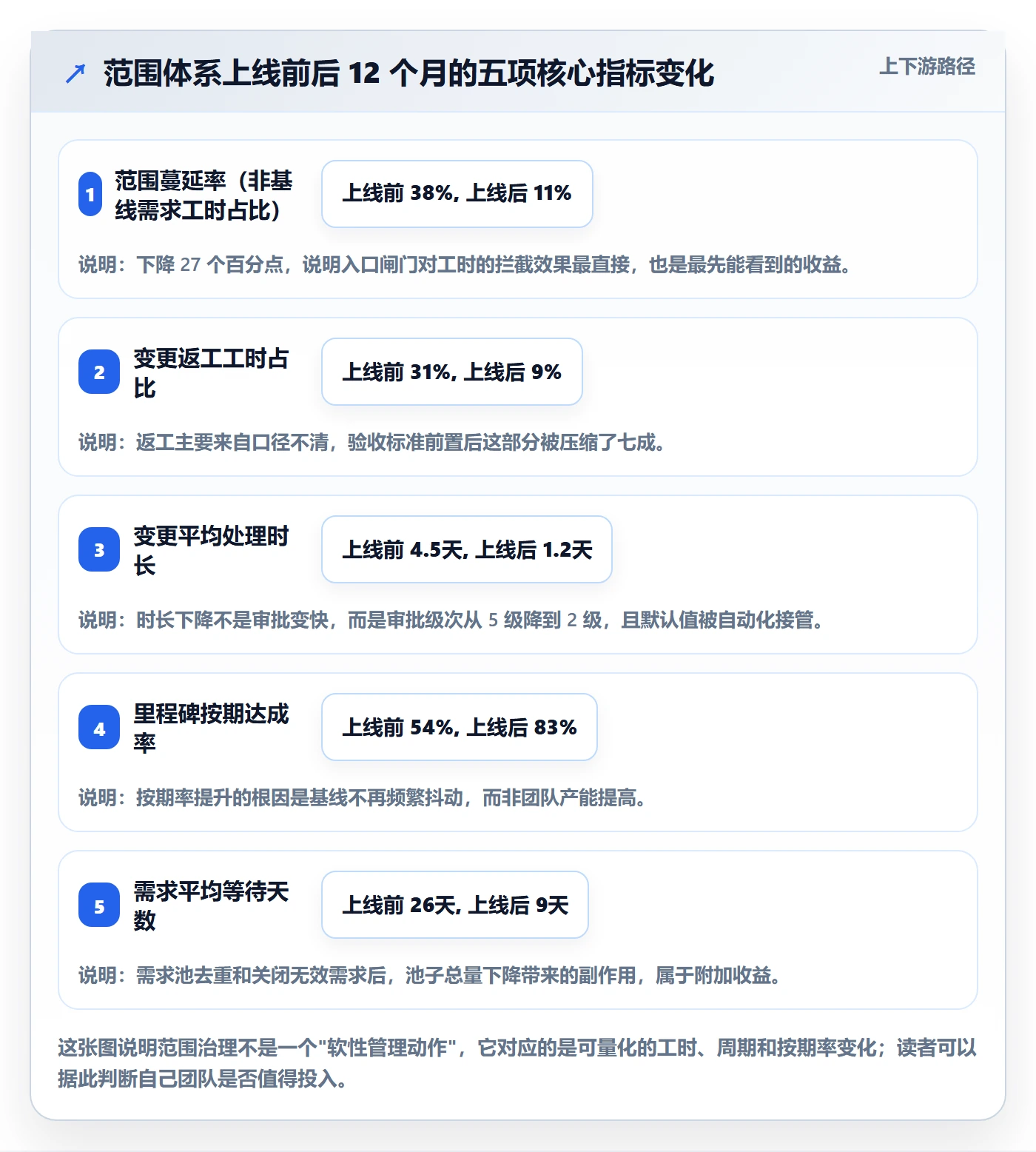 范围怎么做？项目成员流程优化：项目范围从0到1