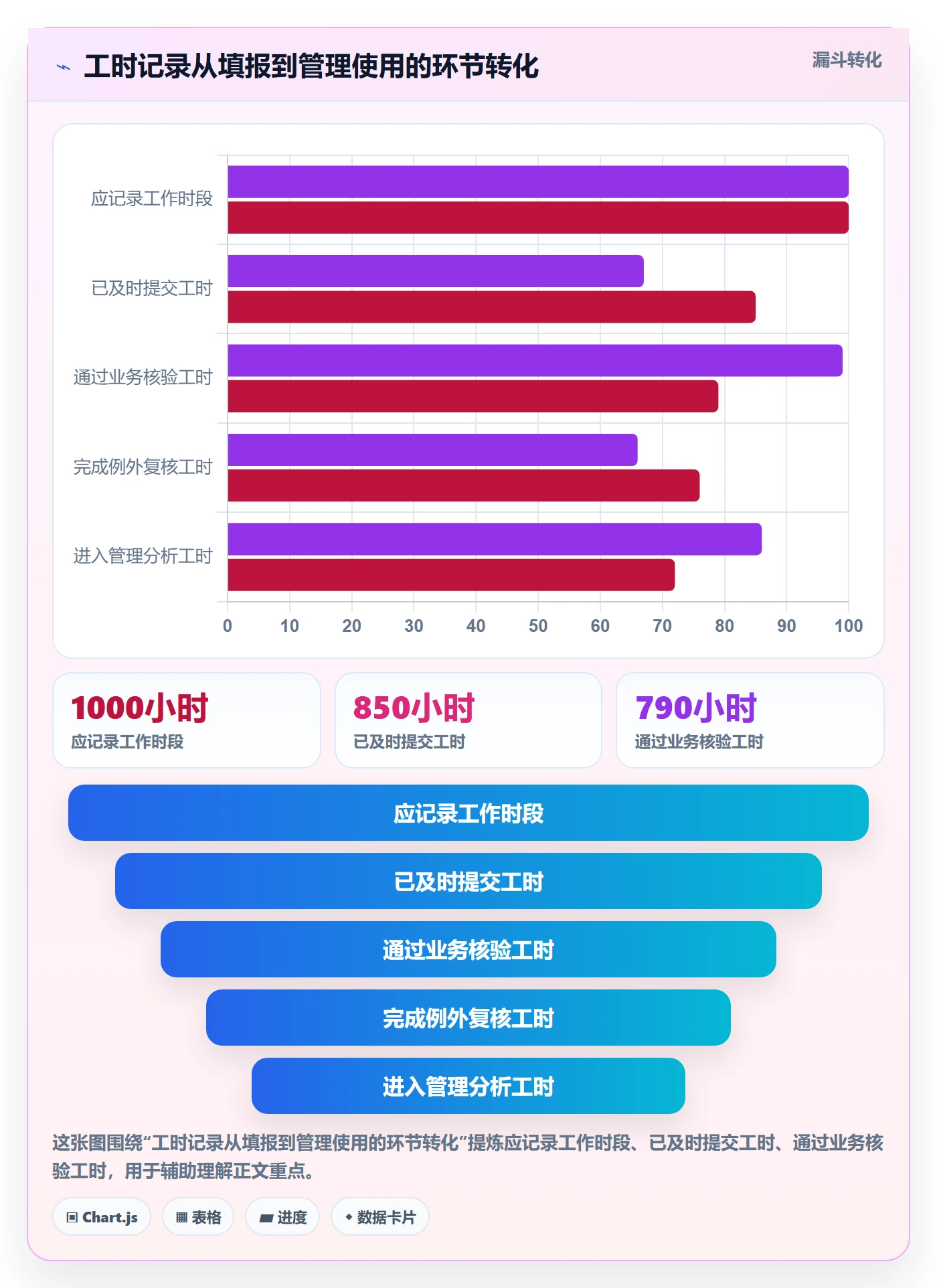 工时审核怎么做？企业管理者协同管理：工时管理从0到1