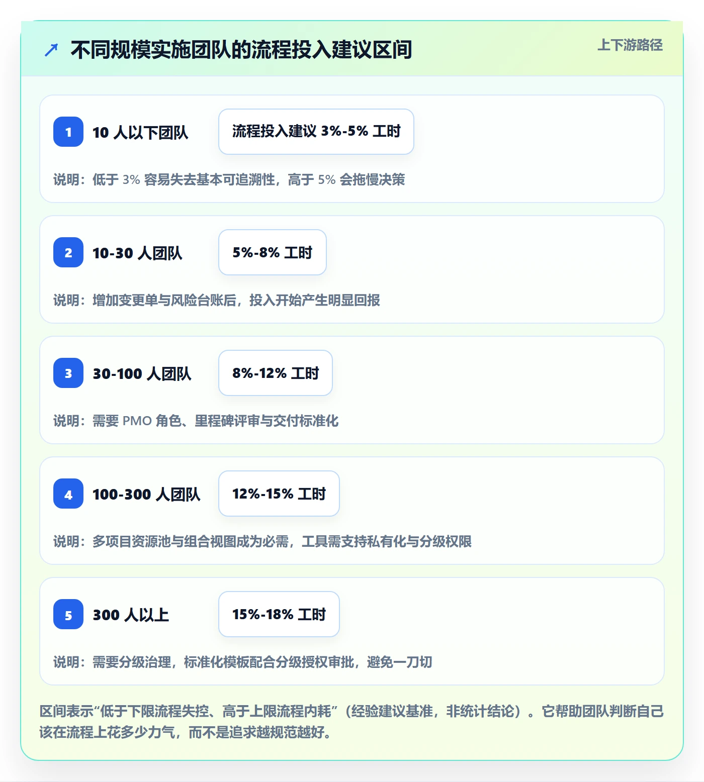 实施计划最佳实践:实施团队项目规划流程优化,常见问题