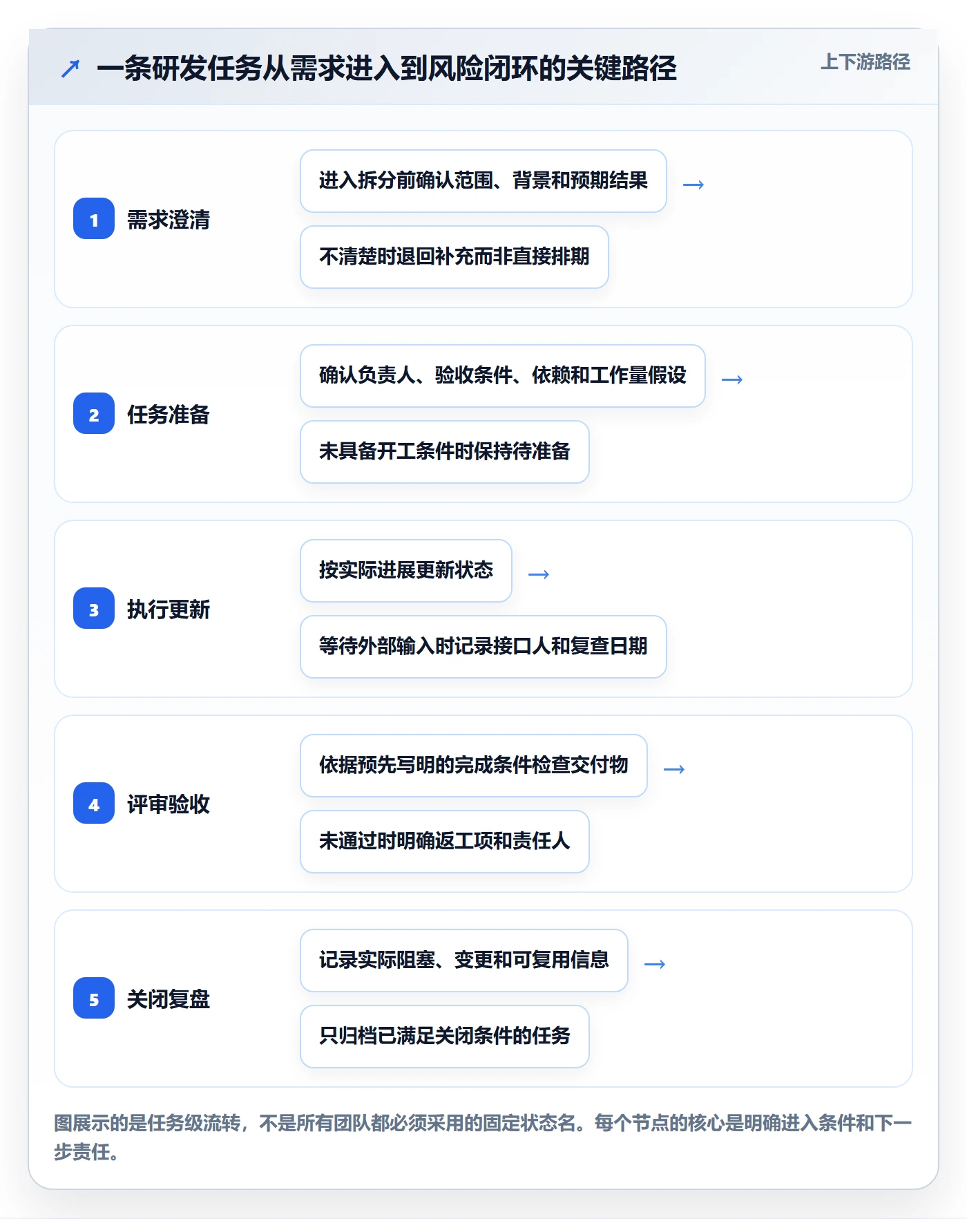 列表视图任务列表全流程:研发团队风险控制与一文讲清